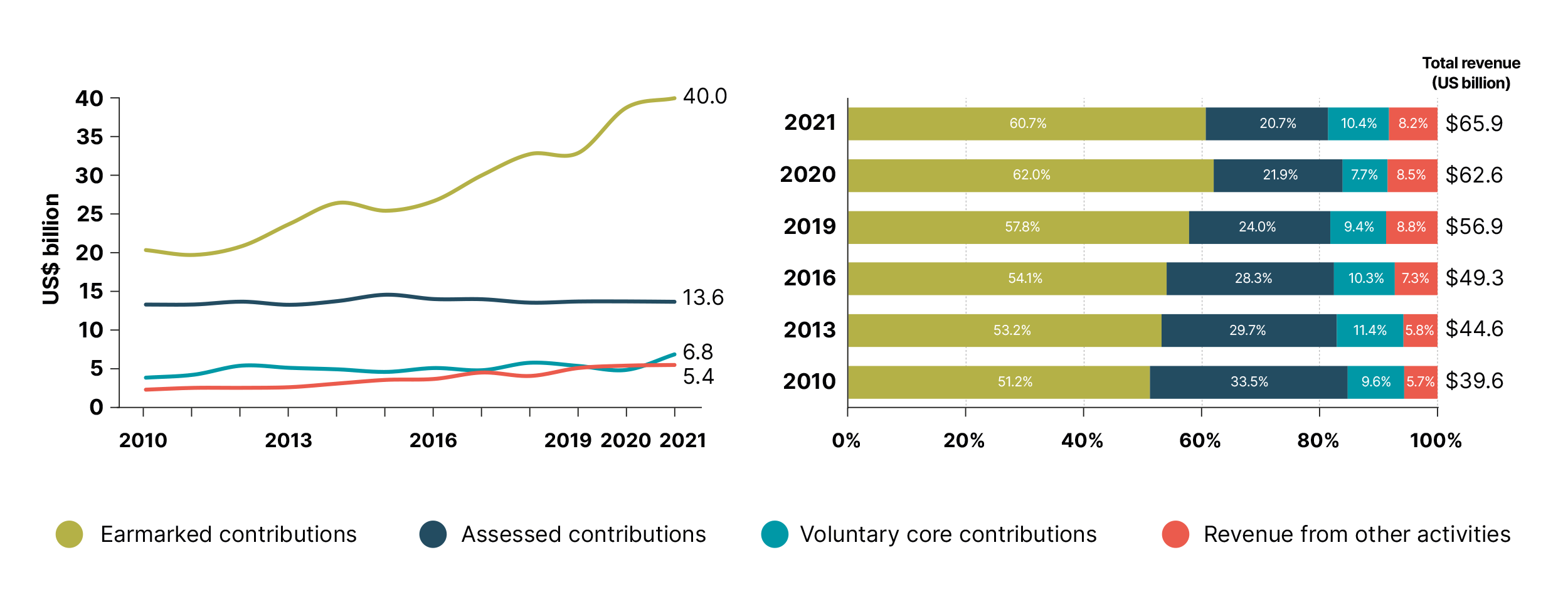 2023 figure 2 distribution-un-system-funding-financing-instrument-2010-2021-us-billion