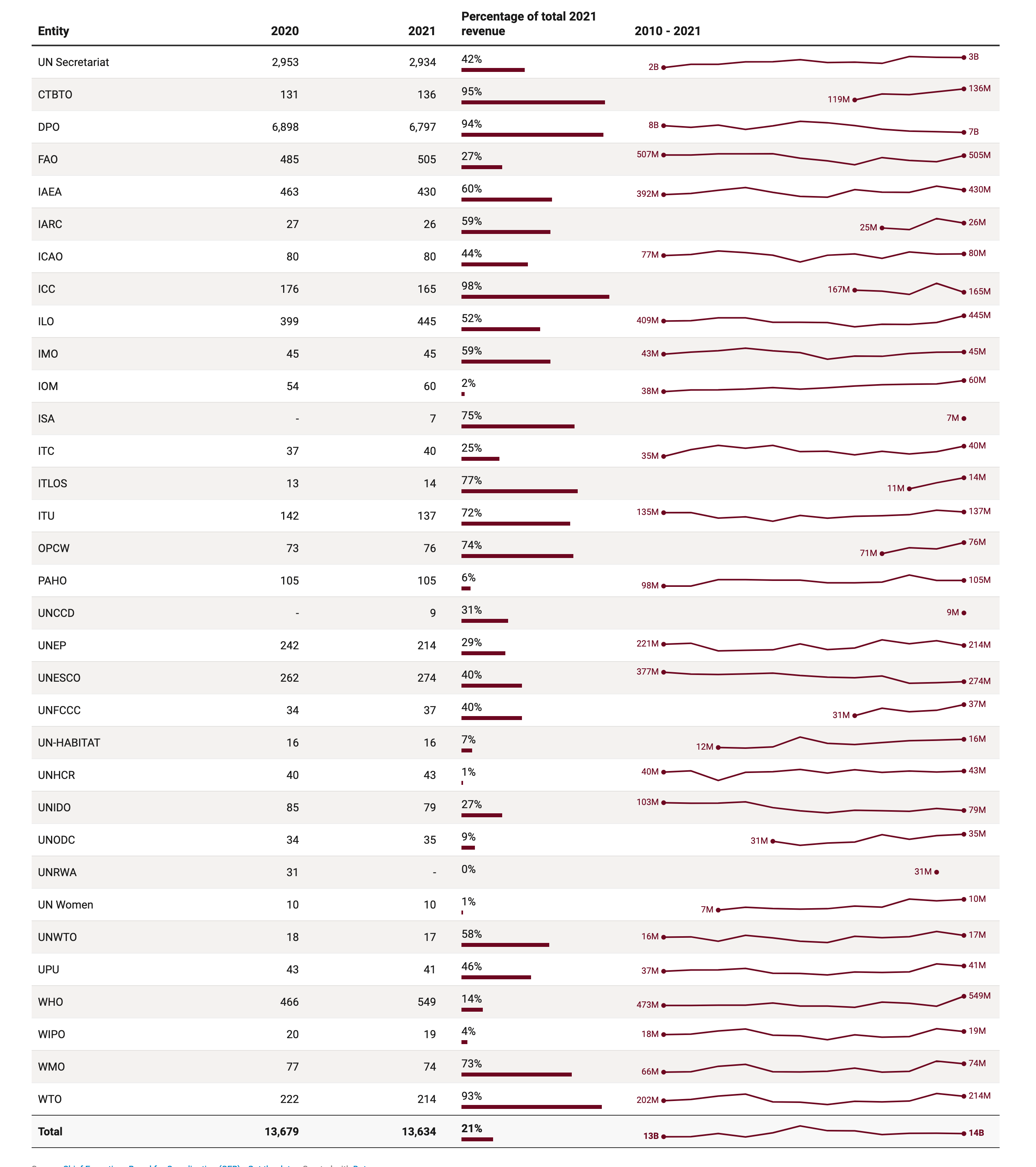 Assessed contributions to the UN system by entity, 2010 - 2021 (US$ million)