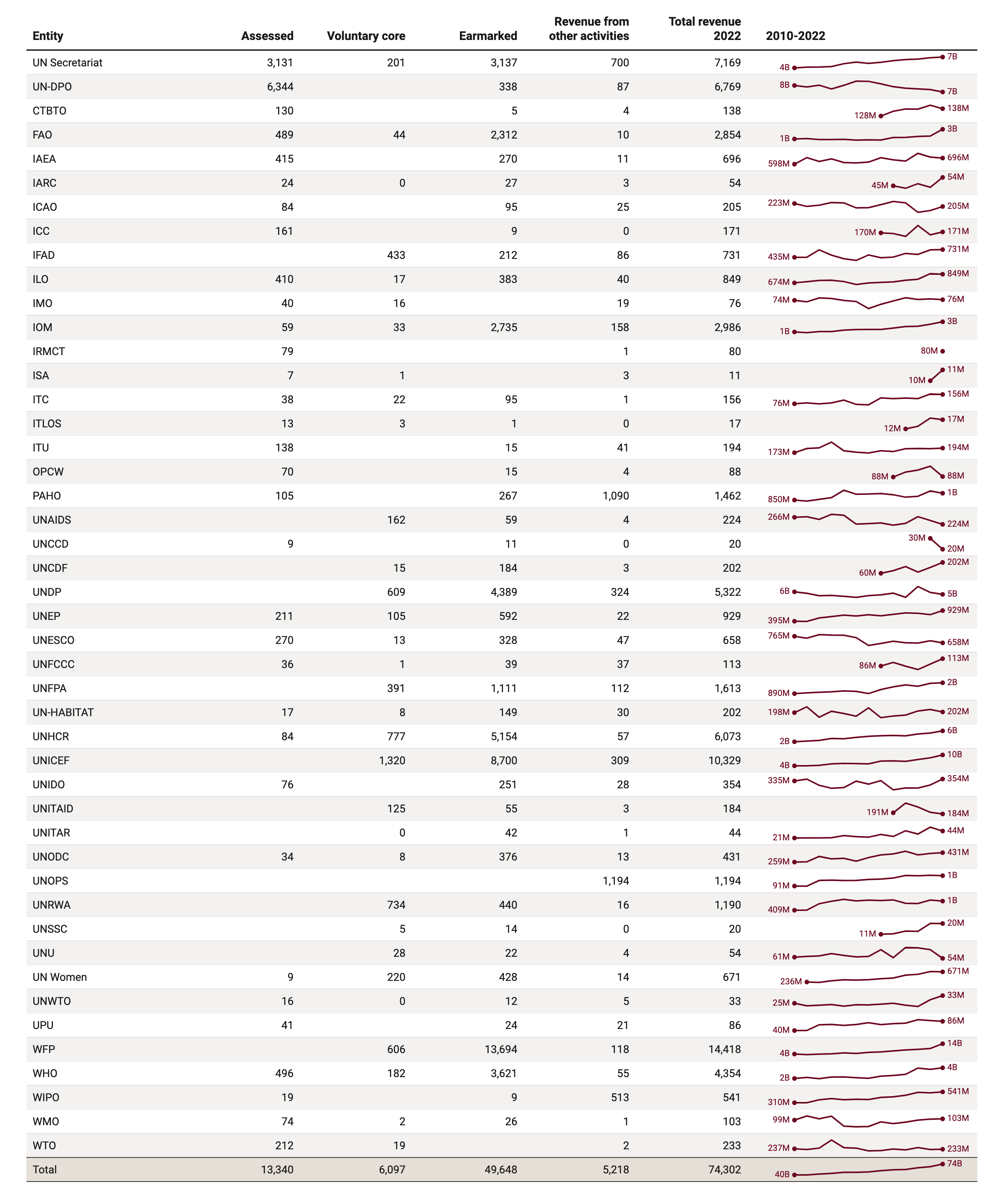 Total revenue of the UN system by entity and financing instrument, 2022 and 2010-2022 (US$ million)