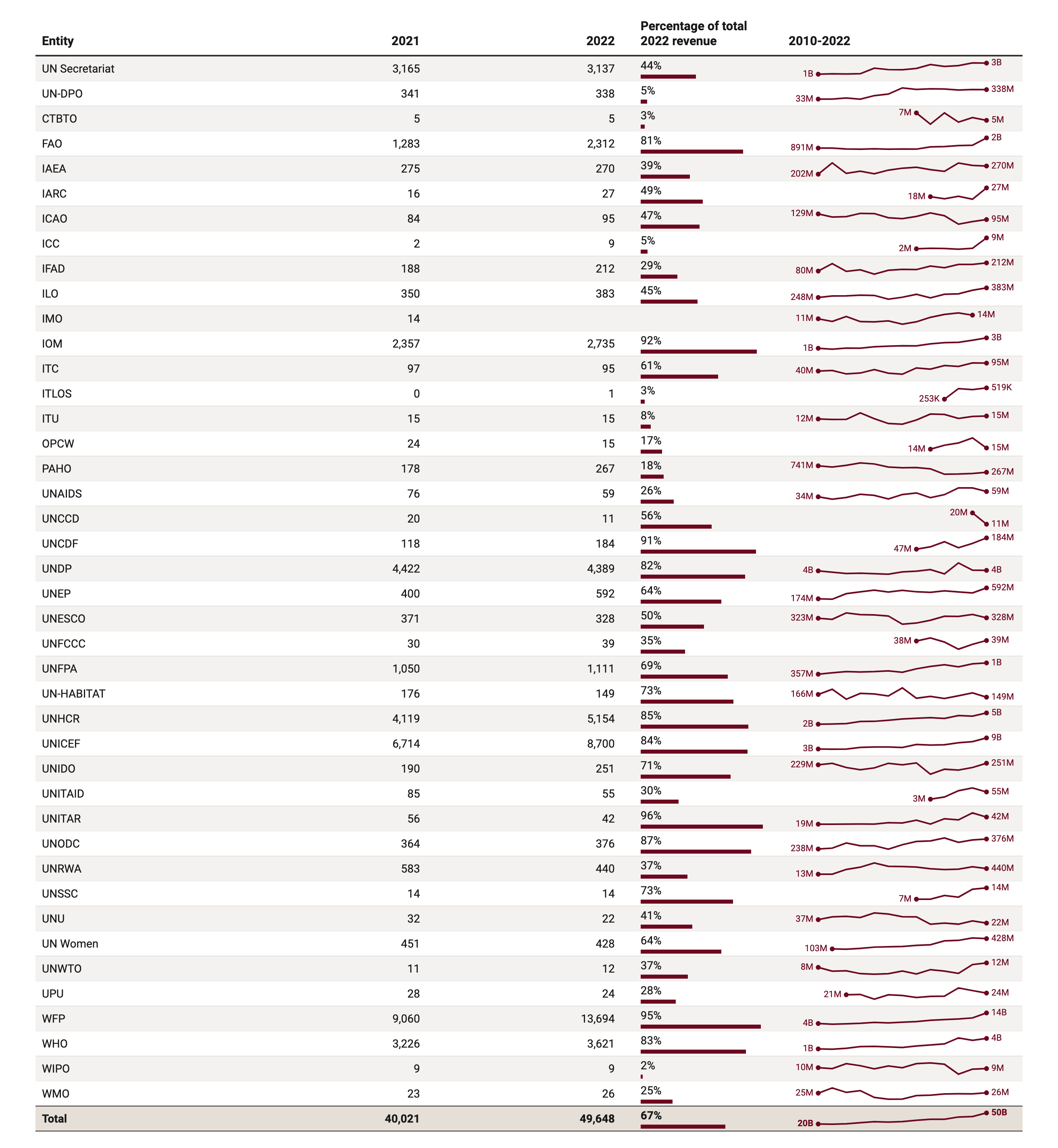 Earmarked contributions to the UN system by entity, 2010 - 2022 (US$ million)
