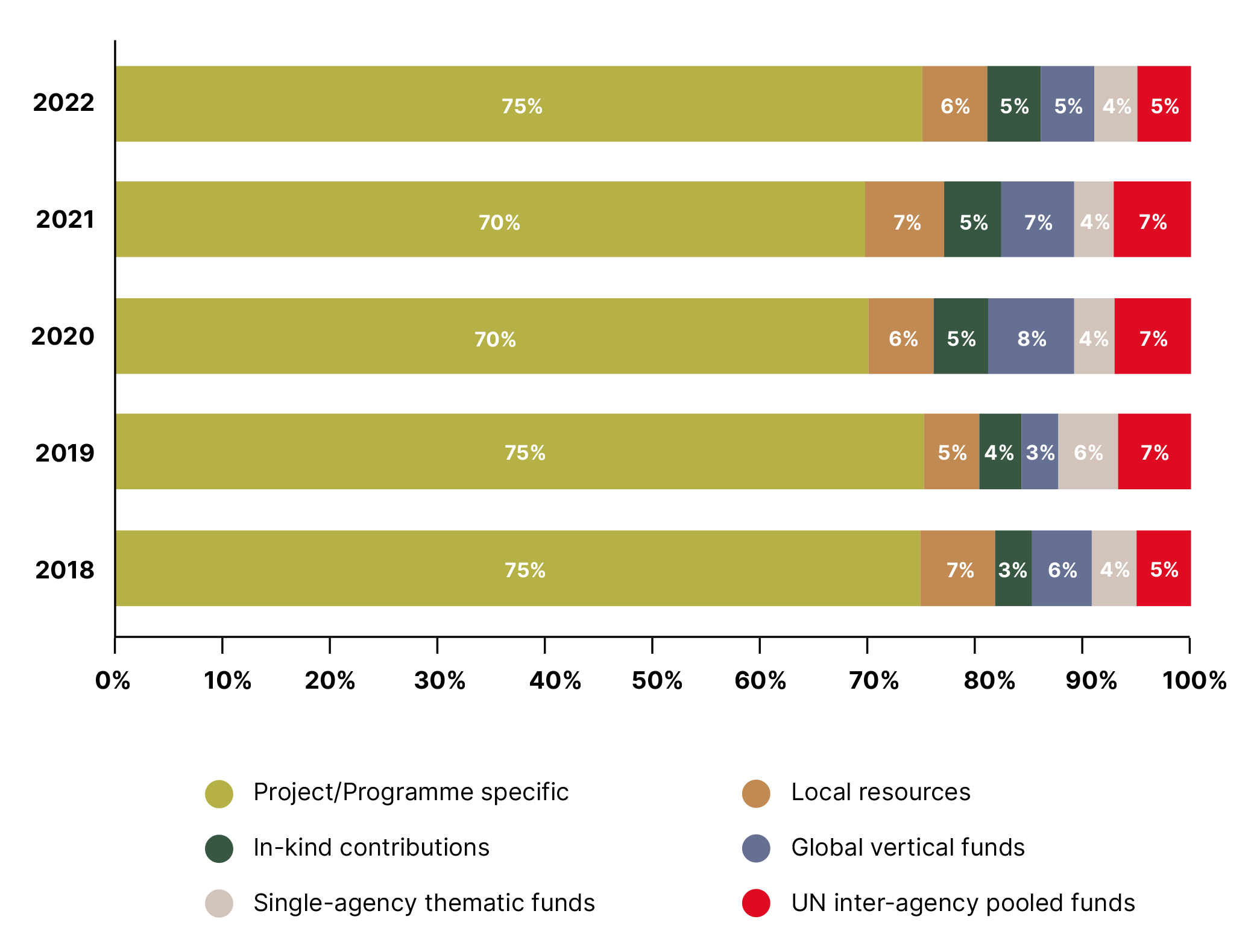 Earmarked-contributions-to-the-UN-system-by-type,-2018–2022