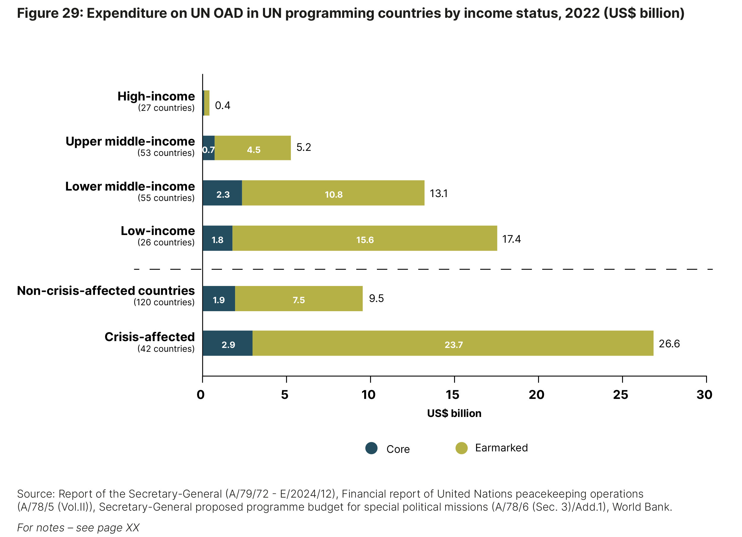Channels of multilateral assistance from OECD-DAC countries, core and earmarked,2011 and 2022
