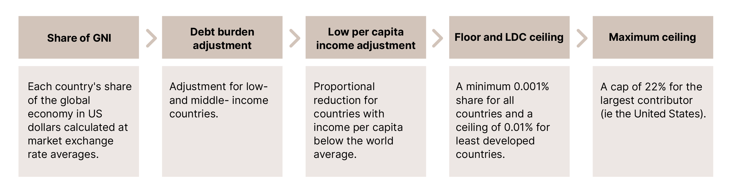 UN scale of assessments: Methodology