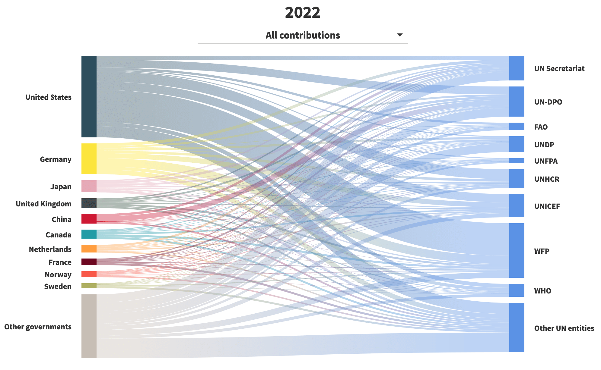 Flows from top contributing countries to UN entities, 2010-2022 (US$ million)