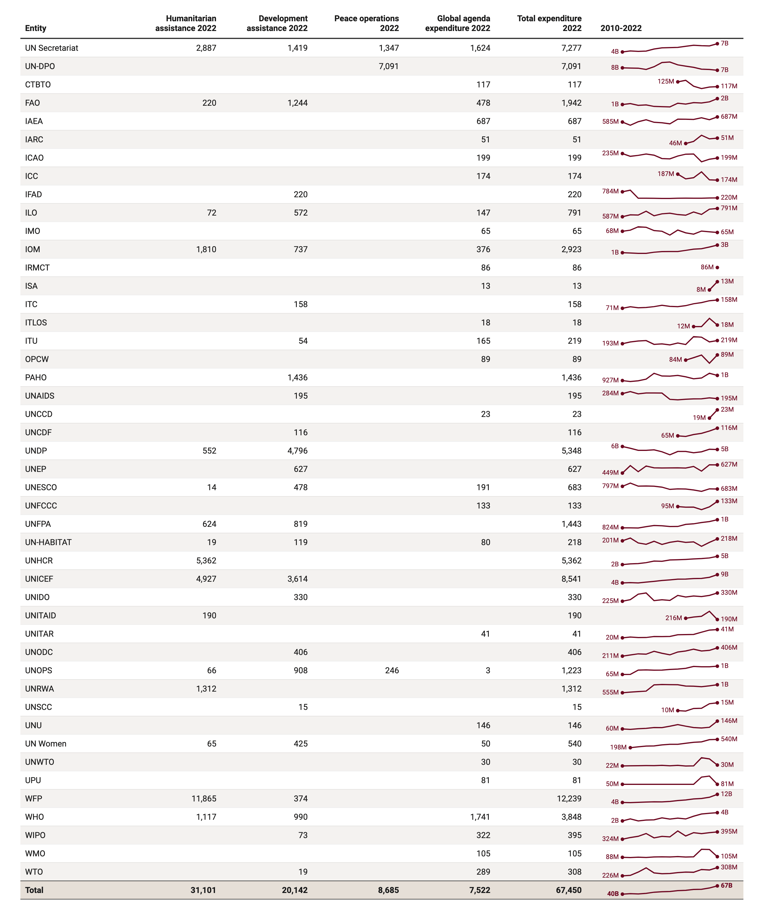 Total expenditure of the UN system by entity and function, 2022 and 2010-2022 (US$ million)