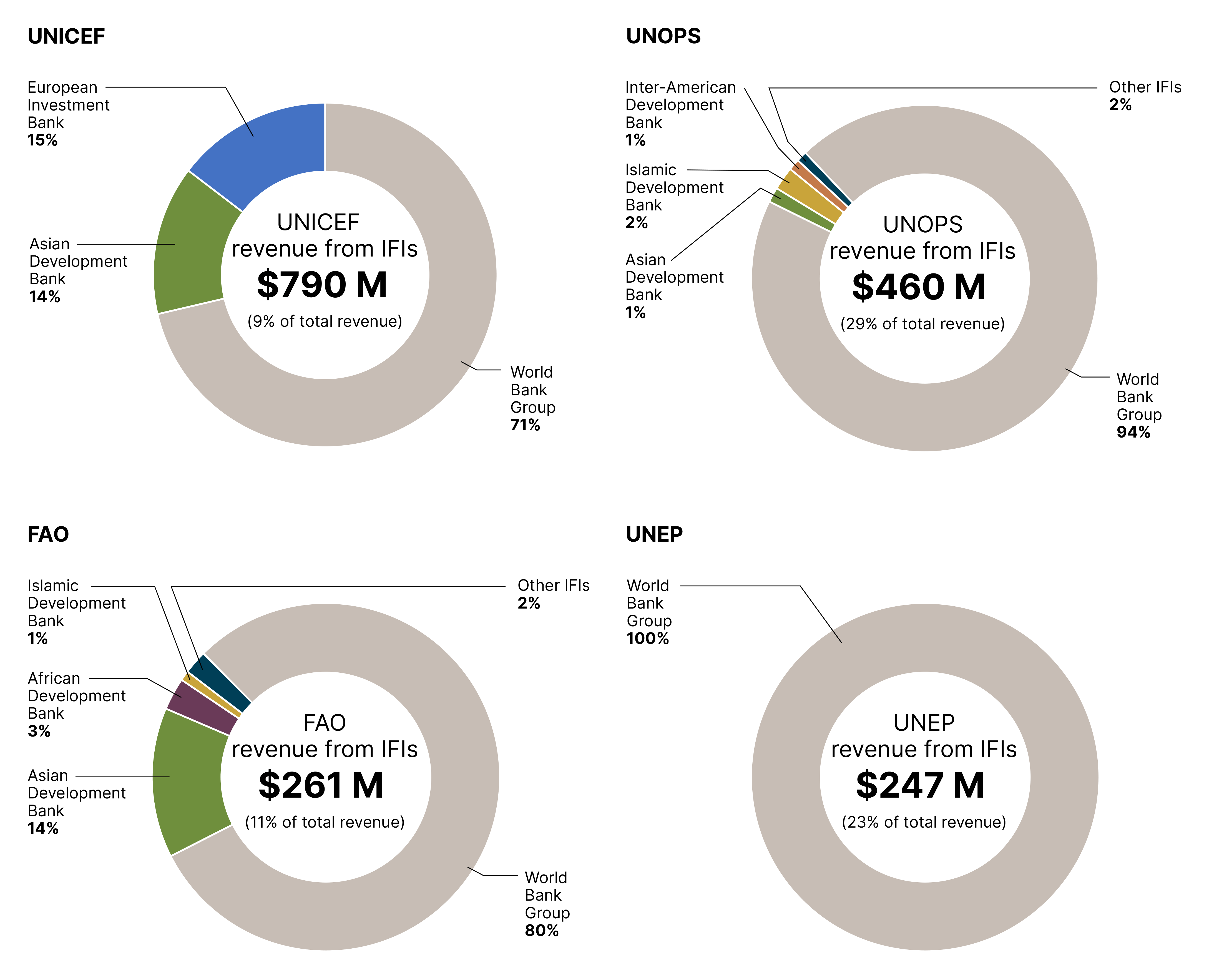 Figure 11: International Financial Institutions (IFIs) funding to select UN entities, 2024 (US$ million)