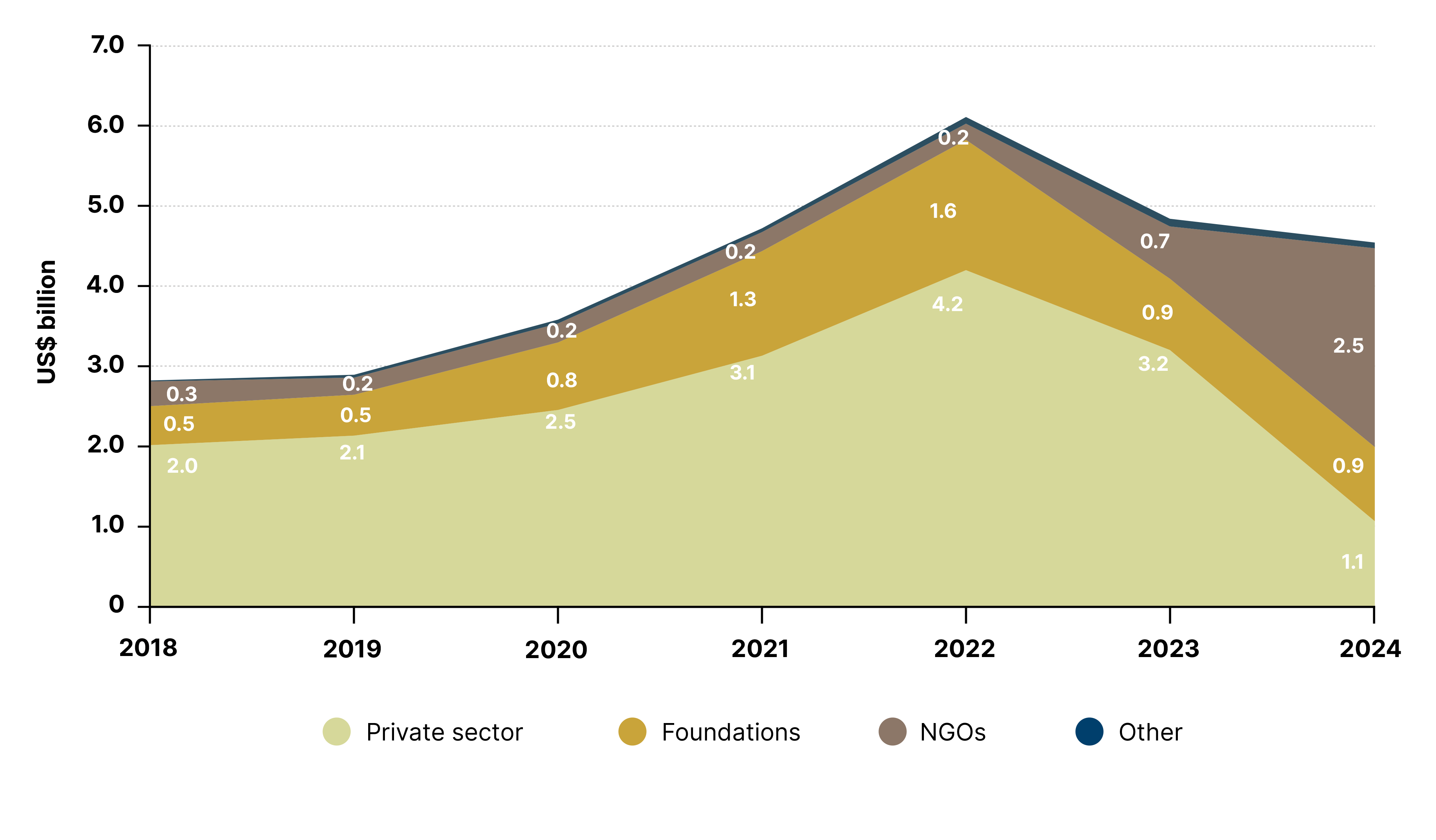 Figuare 12: Other non-state funding to the UN system, 2018–2024 (US$ billion)