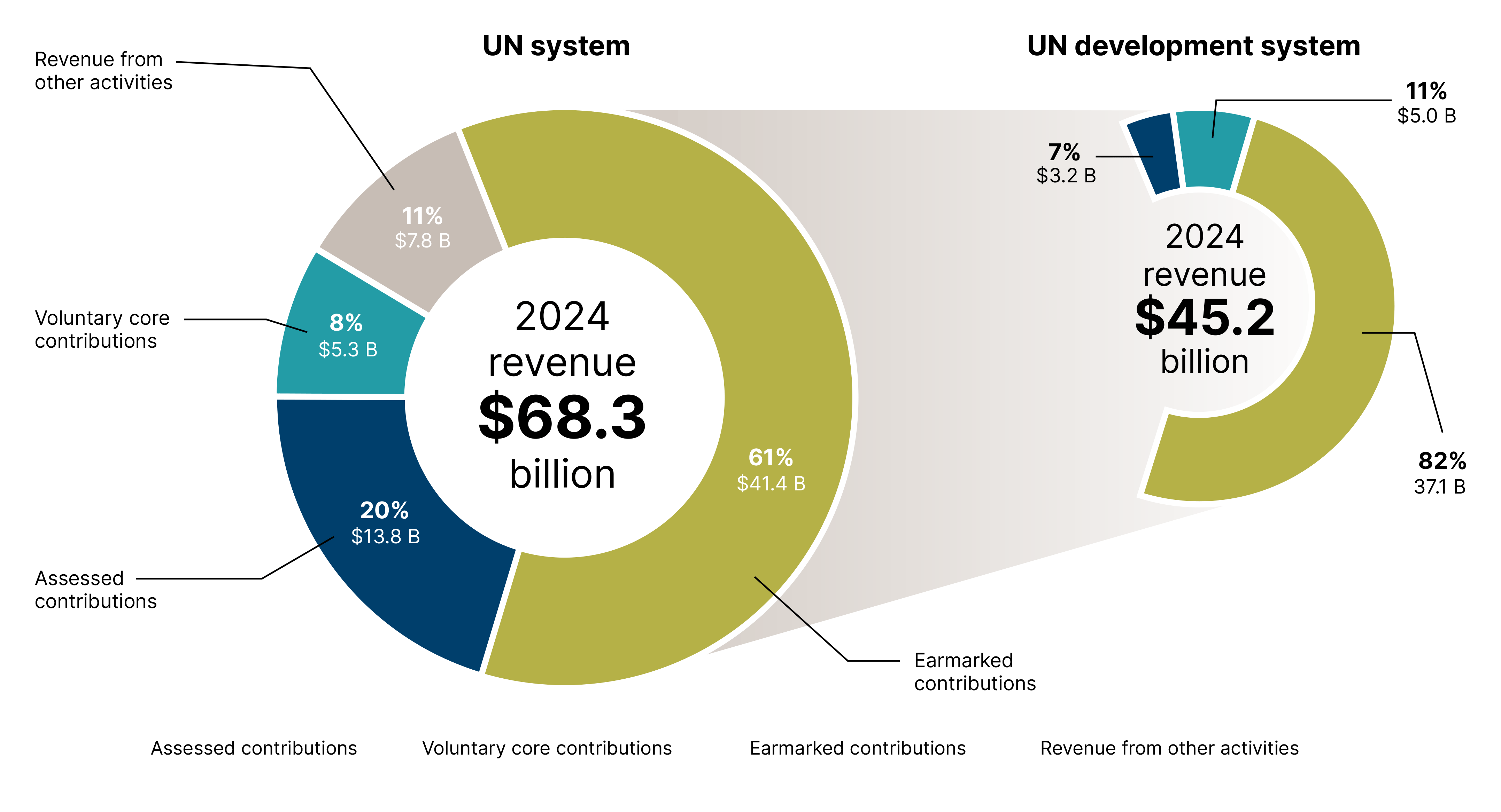 Figure 13: Funding of the UN system and UN development system by financing instrument,  2024 (US$ billion)