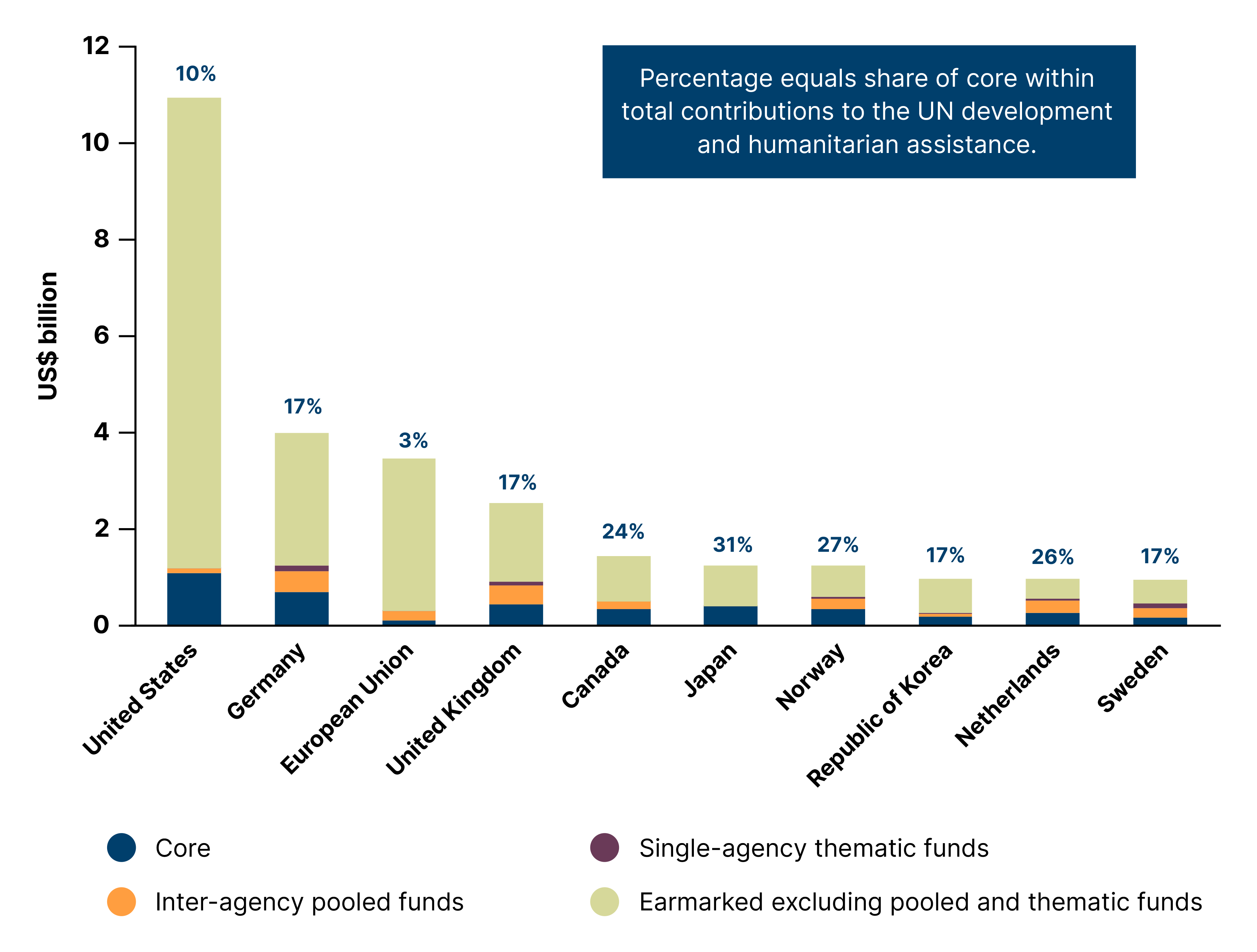 Figure 16: Funding composition for UN development and humanitarian assistance: Top OECD-DAC contributors, 2024 (US$ billion)