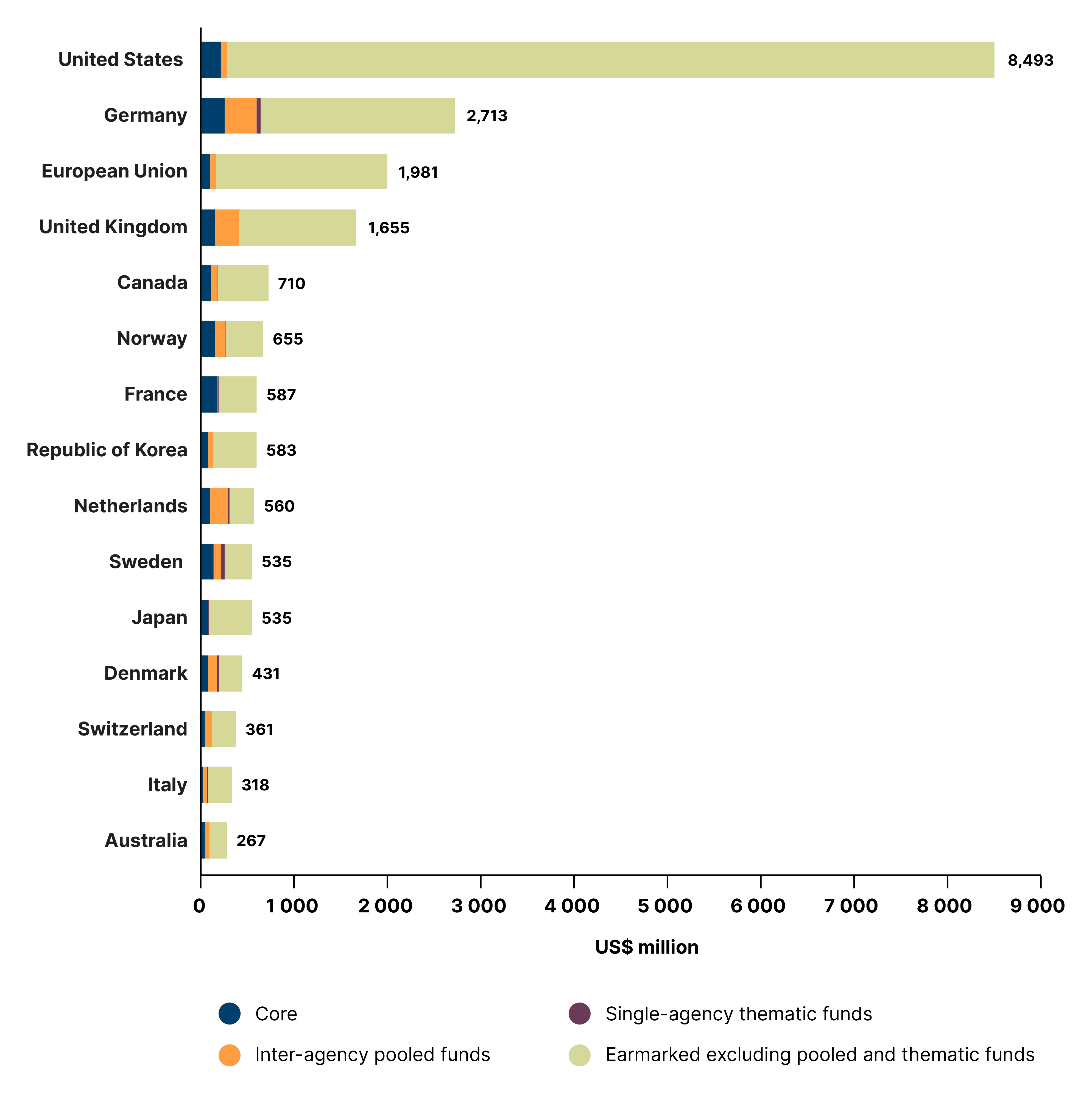 Figure 19: Funding composition for UN humanitarian assistance: Top Member State contributors and the EU, 2024 (US$ million)