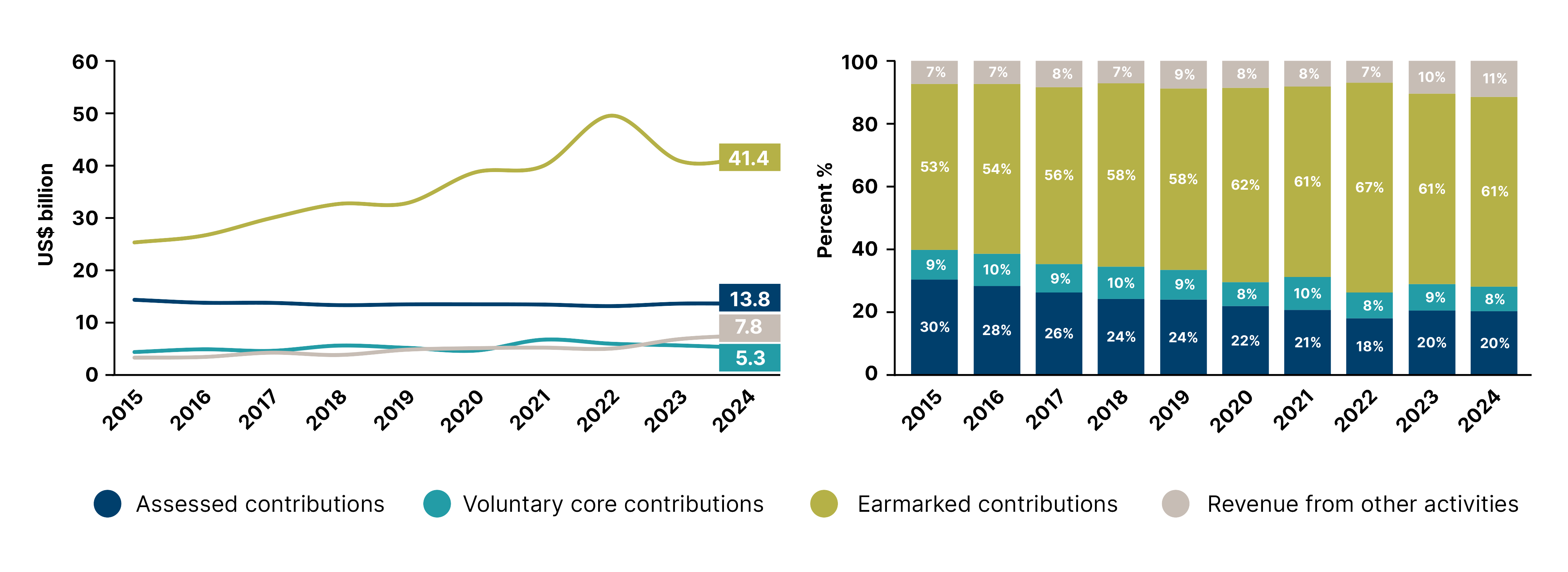 Figure 2: Distribution of UN system funding by financing instrument, 2015–2024 (US$ billion)