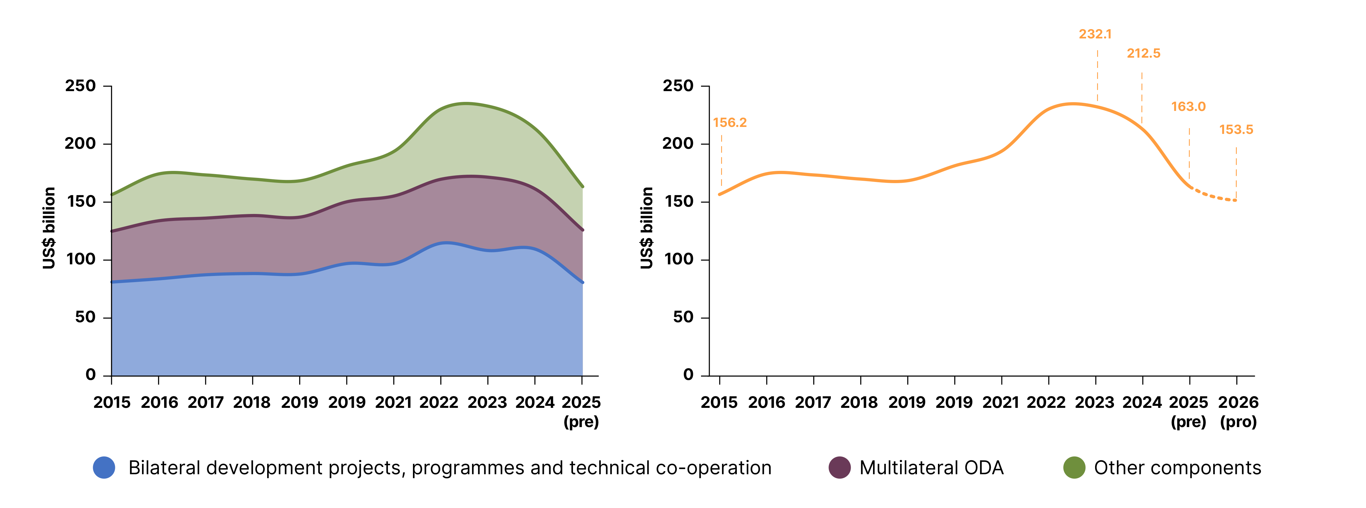 Figure 27: Net ODA contributions from OECD-DAC countries, 2015–2024 (official data),  2025 (preliminary), and 2026 (projected)
