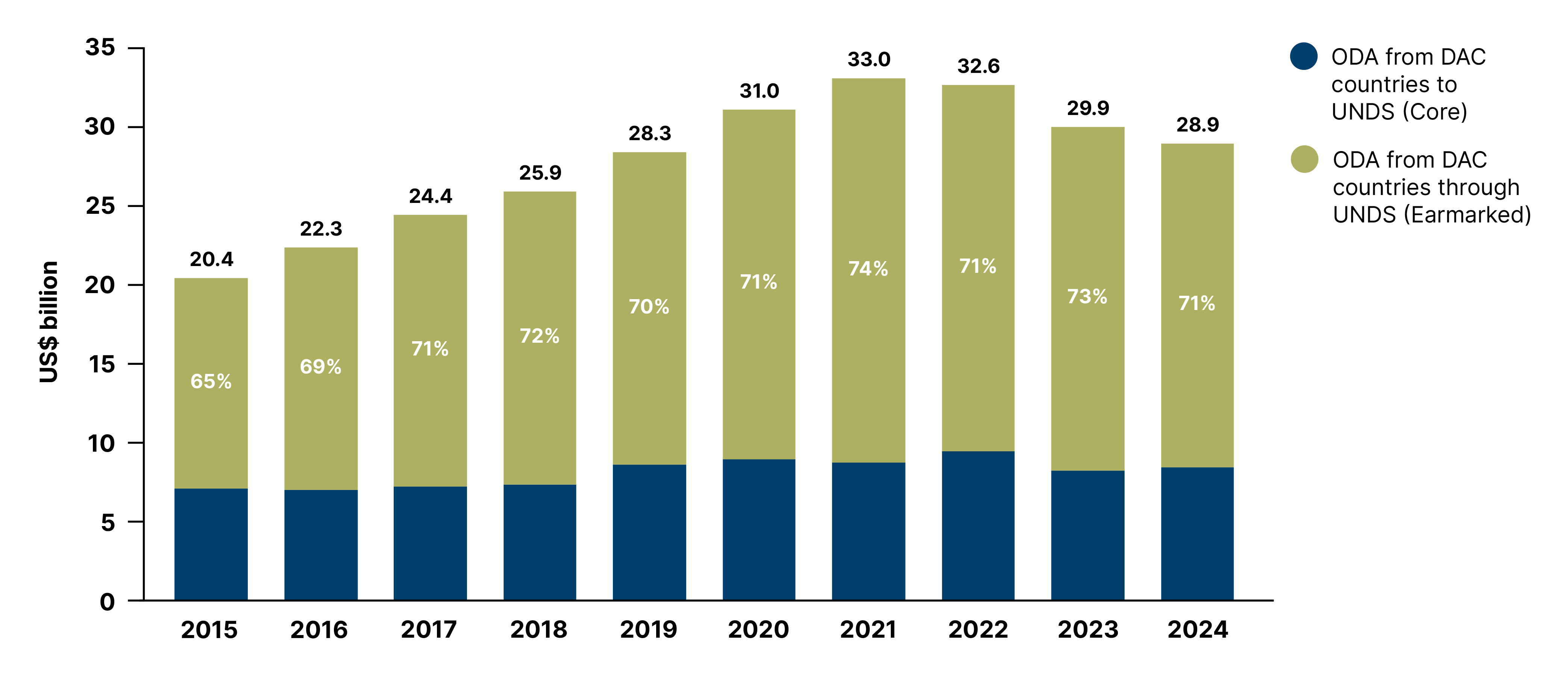 Figure 28: ODA disbursements from DAC countries to the UN development system, 2015–2024 (US$ billion, constant 2024 prices)