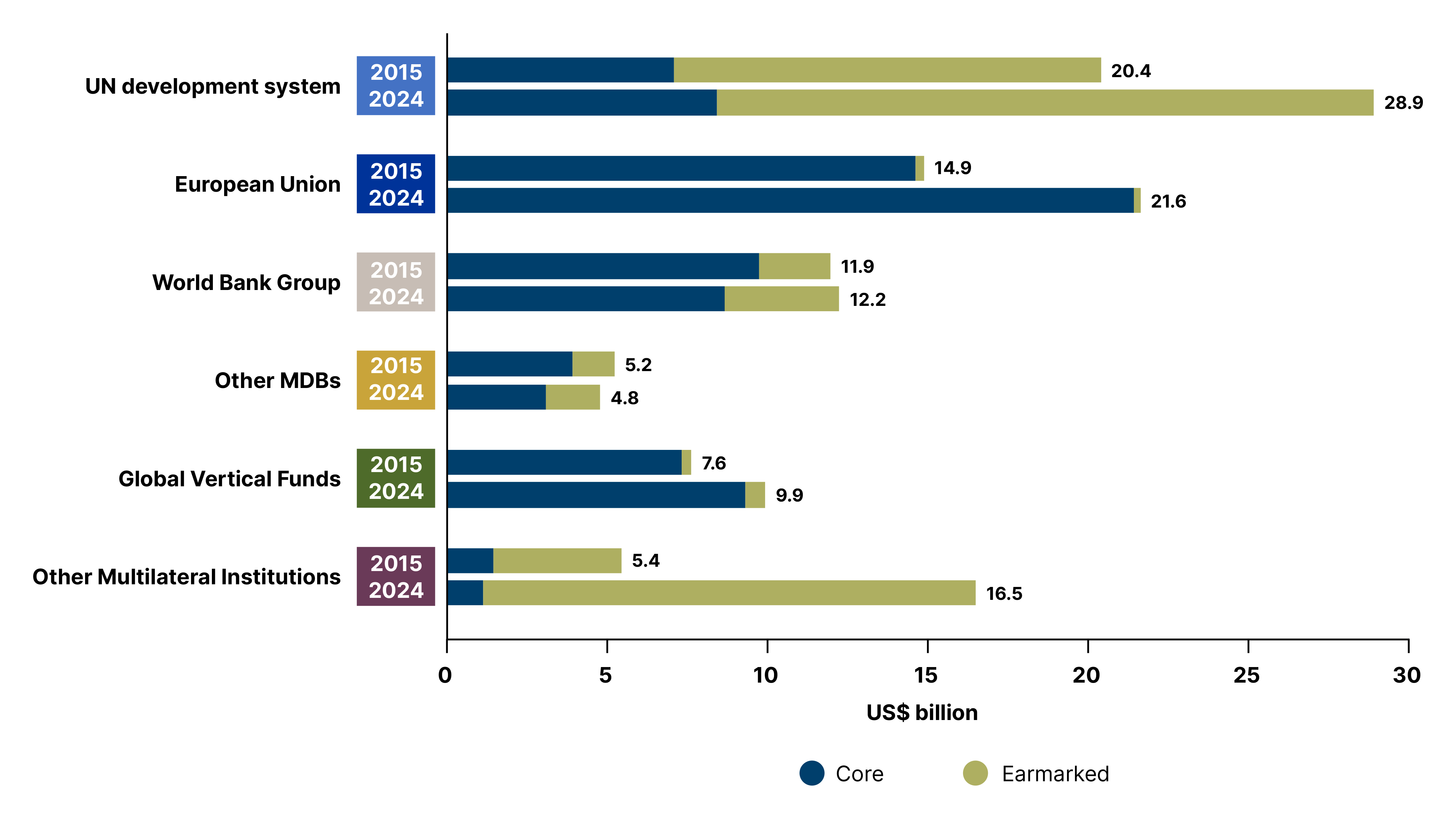 Figure 29: Channels of multilateral assistance from OECD-DAC countries, core and earmarked, 2015 and 2024 (US$ billion, constant 2024 prices)