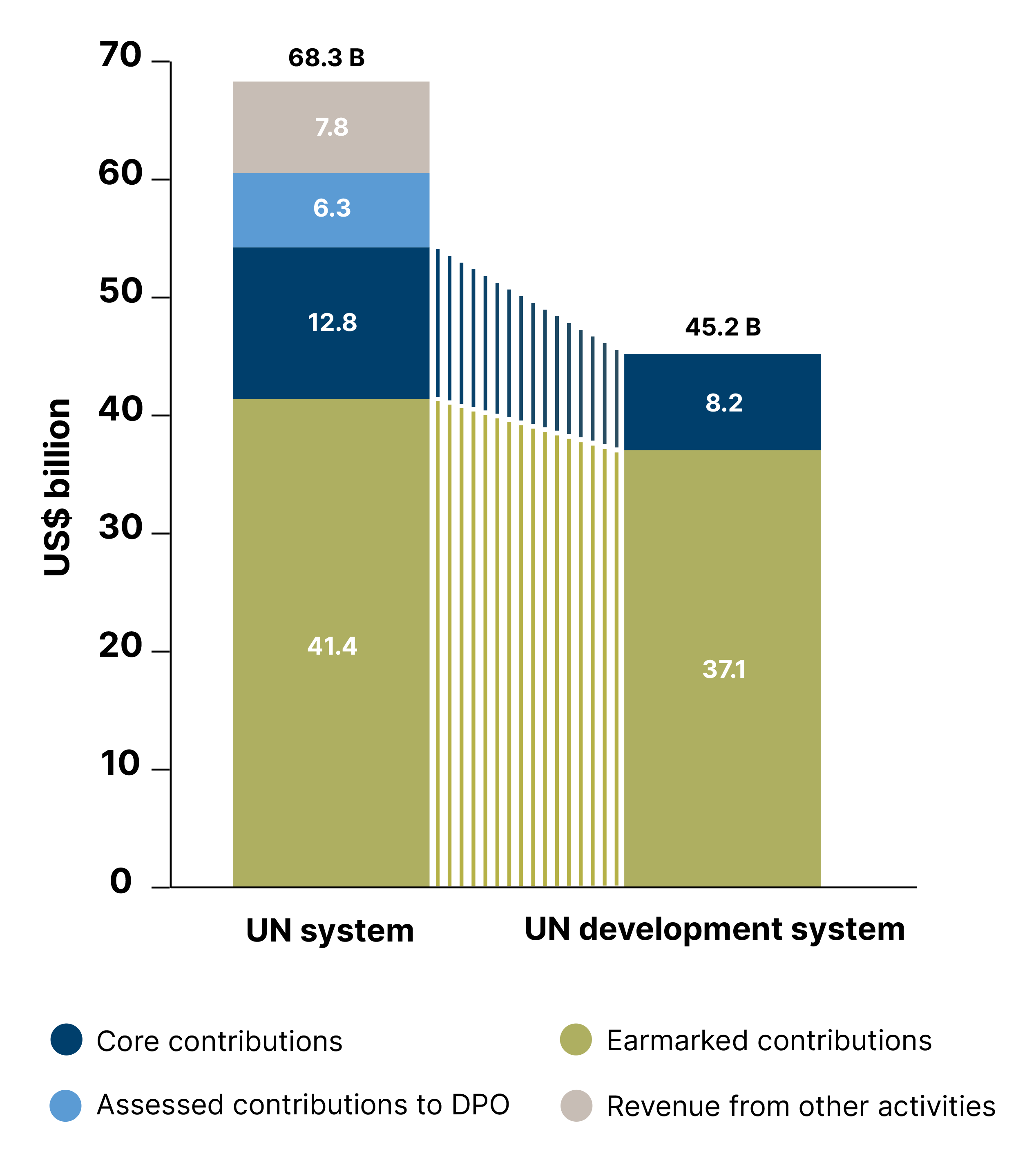 Figure 39: Contributions to the UN system and UN development system, 2024 (US$ billion)