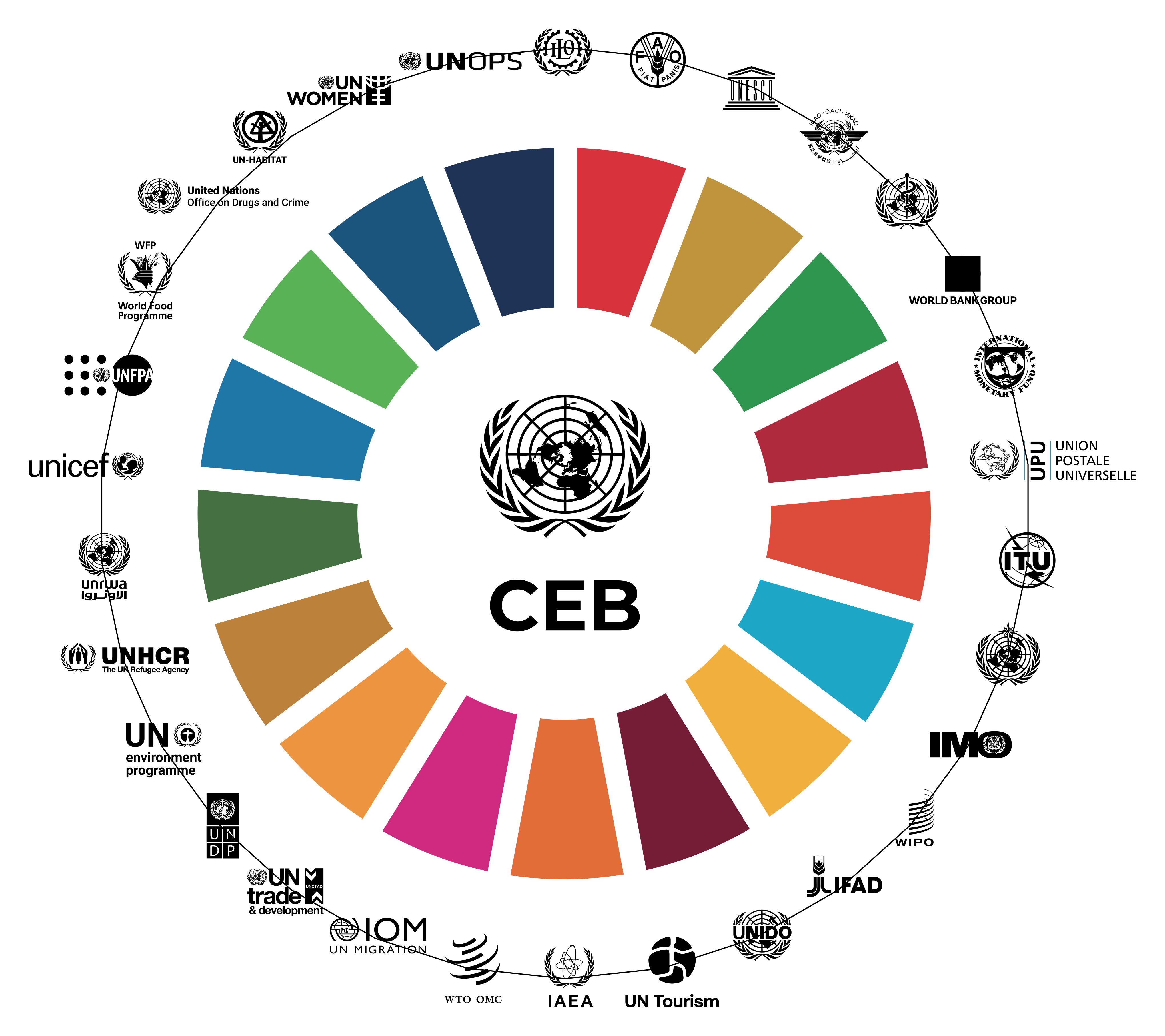 Figure 41: CEB member organisations