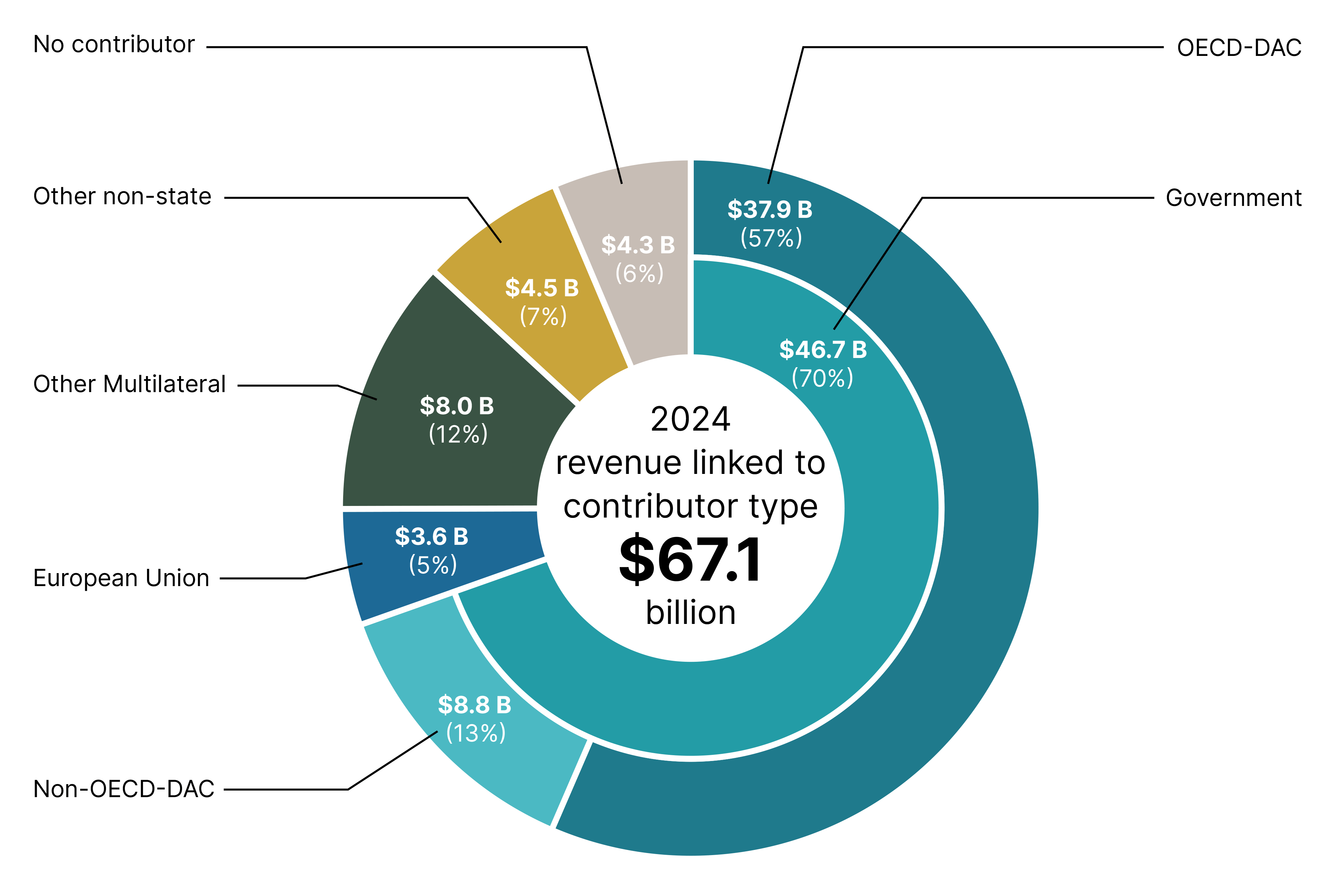 Figure 7: Funding sources for the UN system, 2024