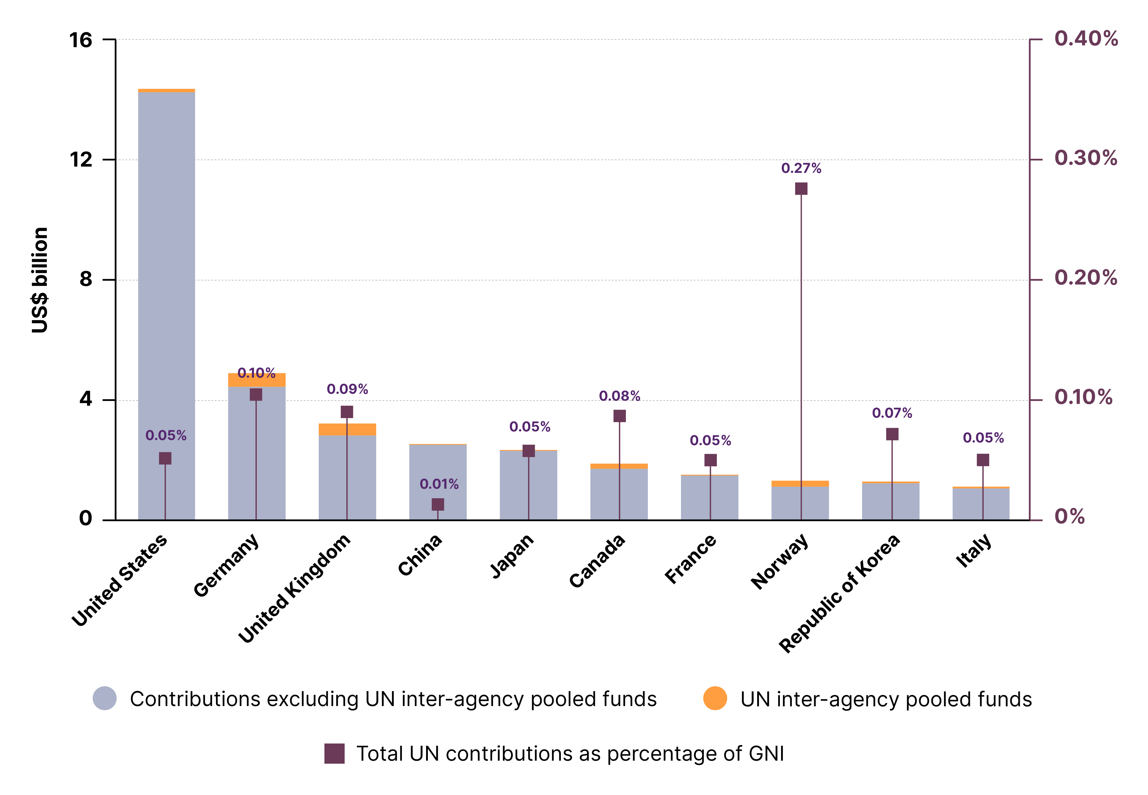 Figure 9: Top Member State contributors to the UN system, 2024 (US$ billion and percentage share of GNI)