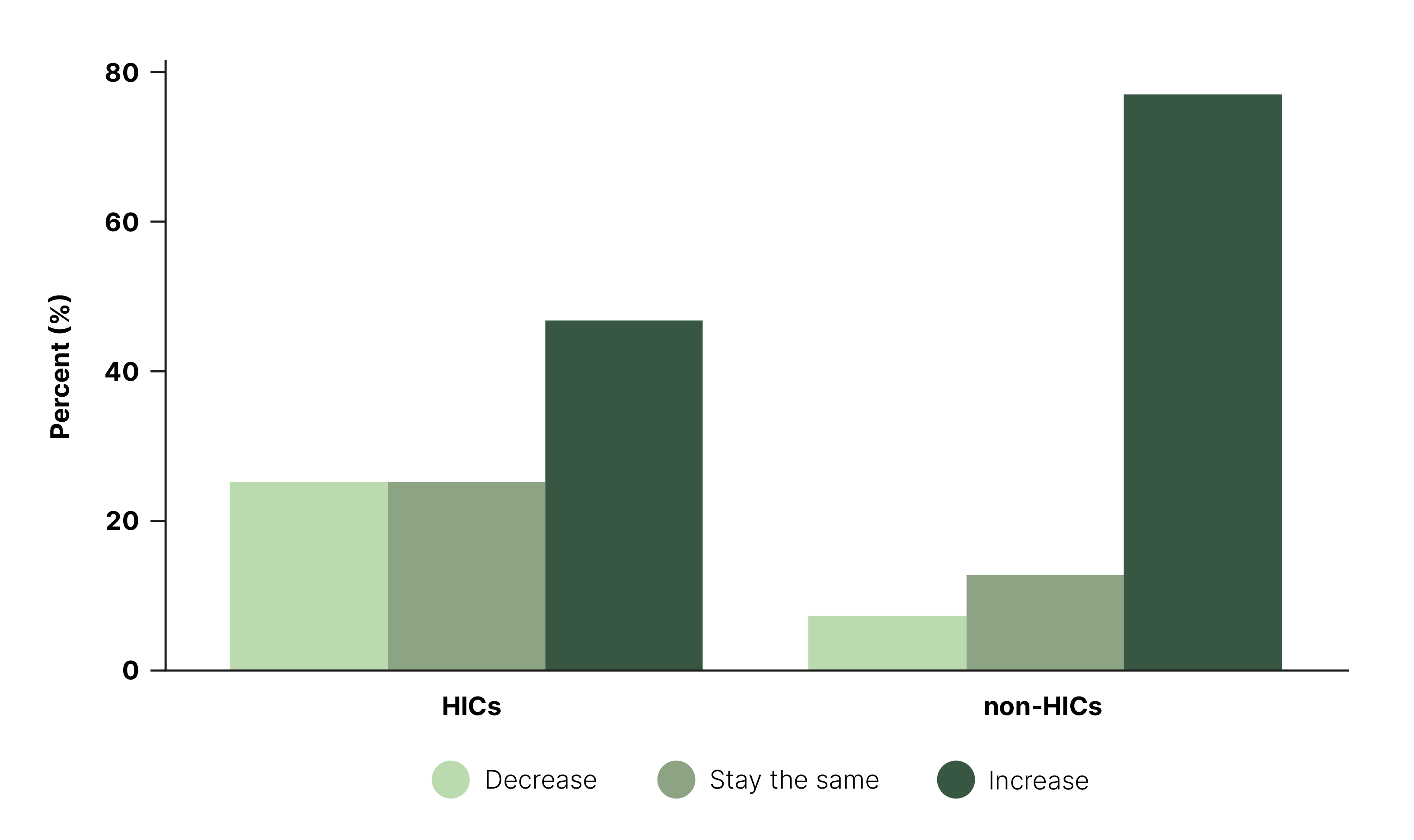 Figure 1: Funding Preferences for the UN Budget