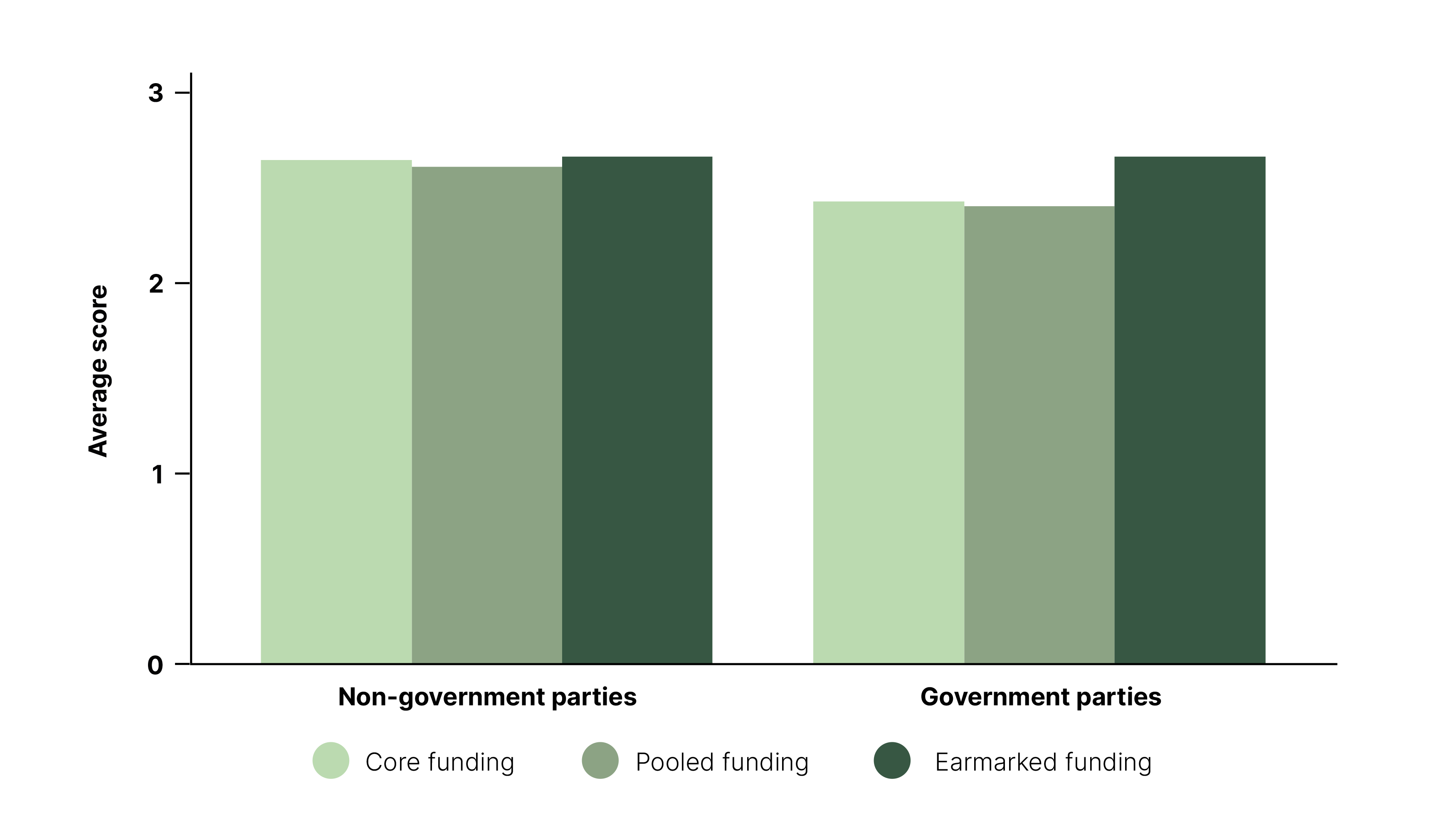 Figure 12: Perceived Effectiveness of Different UN Funding Modalities