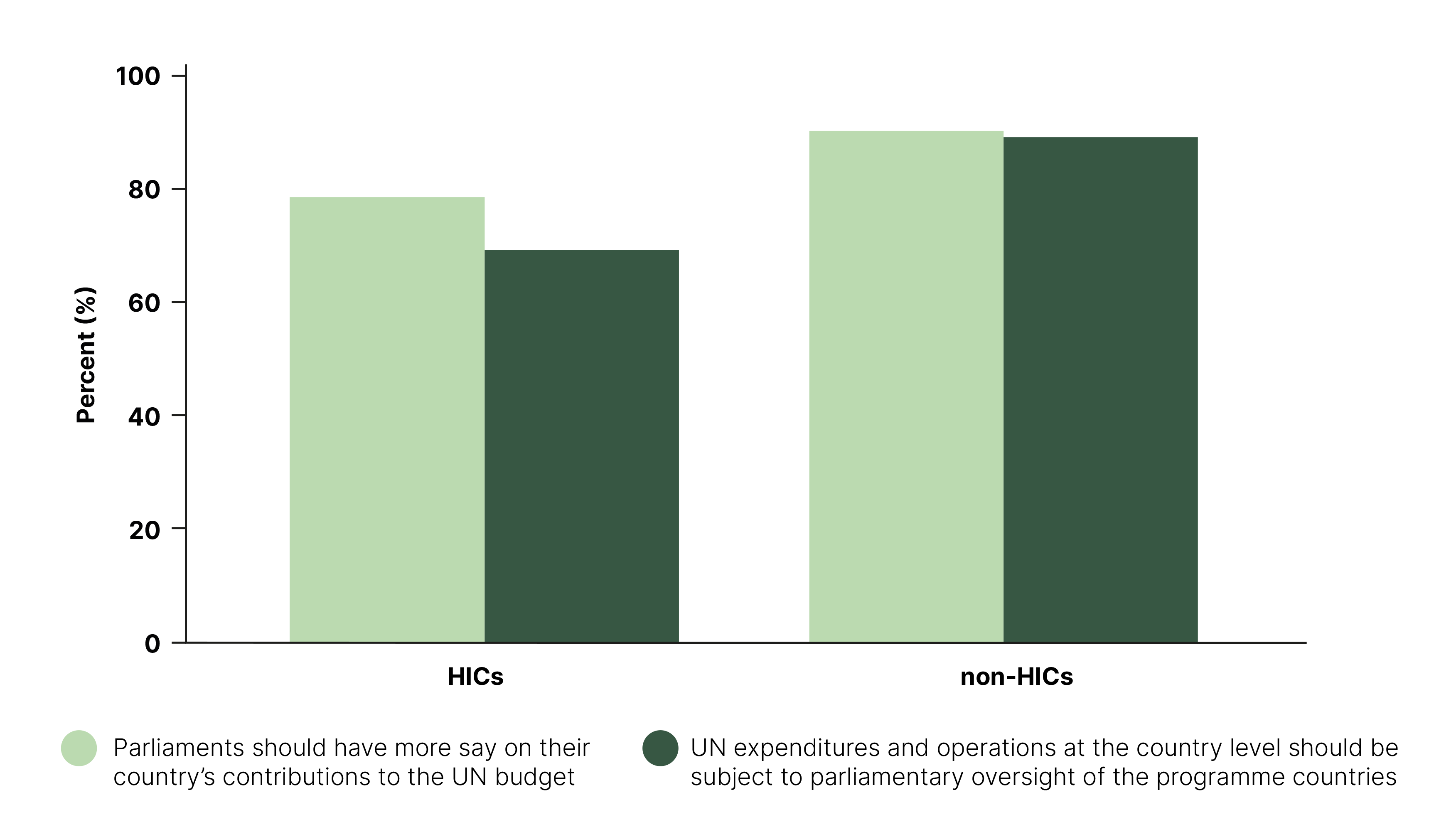 Figure 5: Share of Respondents Favouring Greater Empowerment of Parliaments on UN Finances