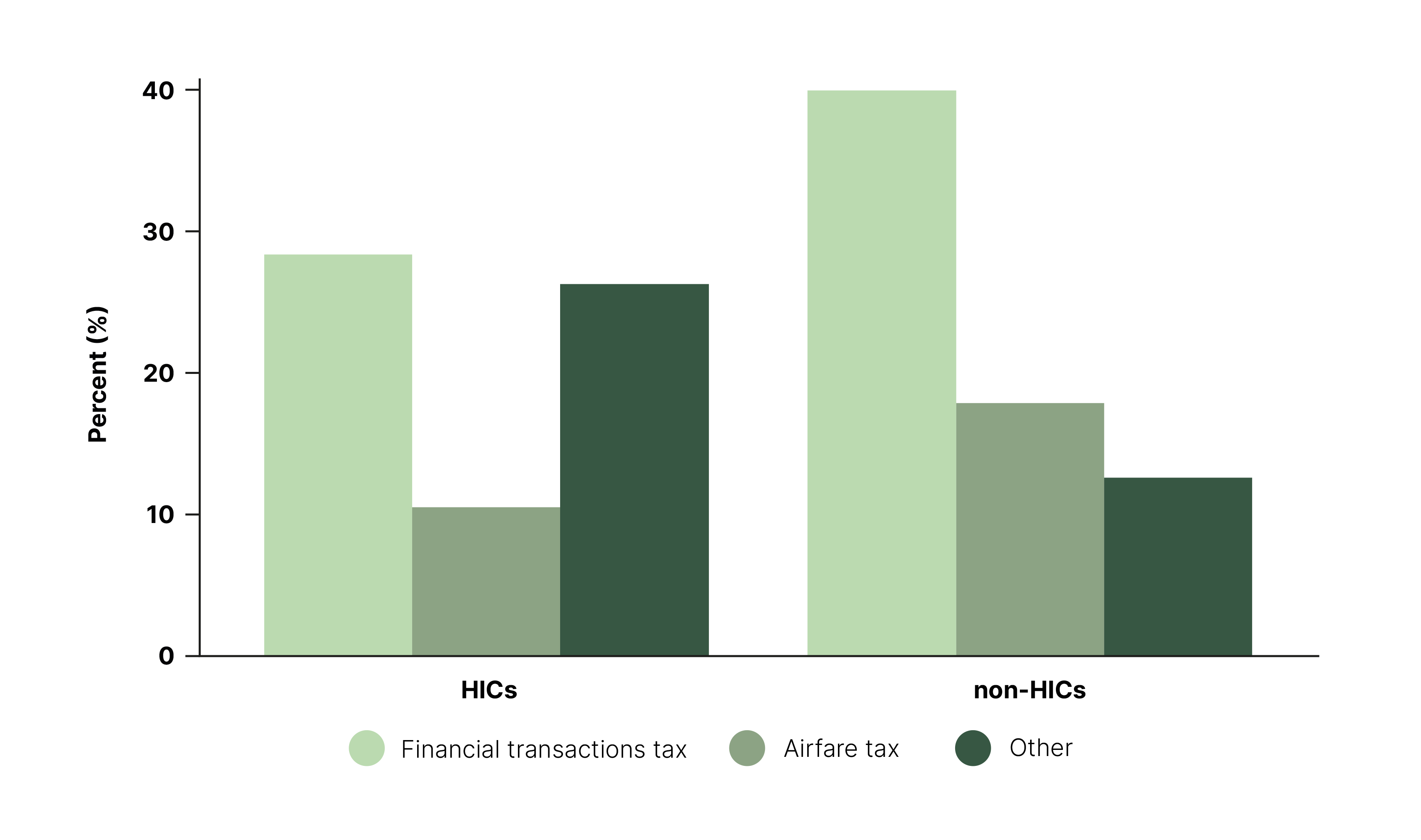 Figure 7: Share of Respondents Supporting Alternative UN Financing Models