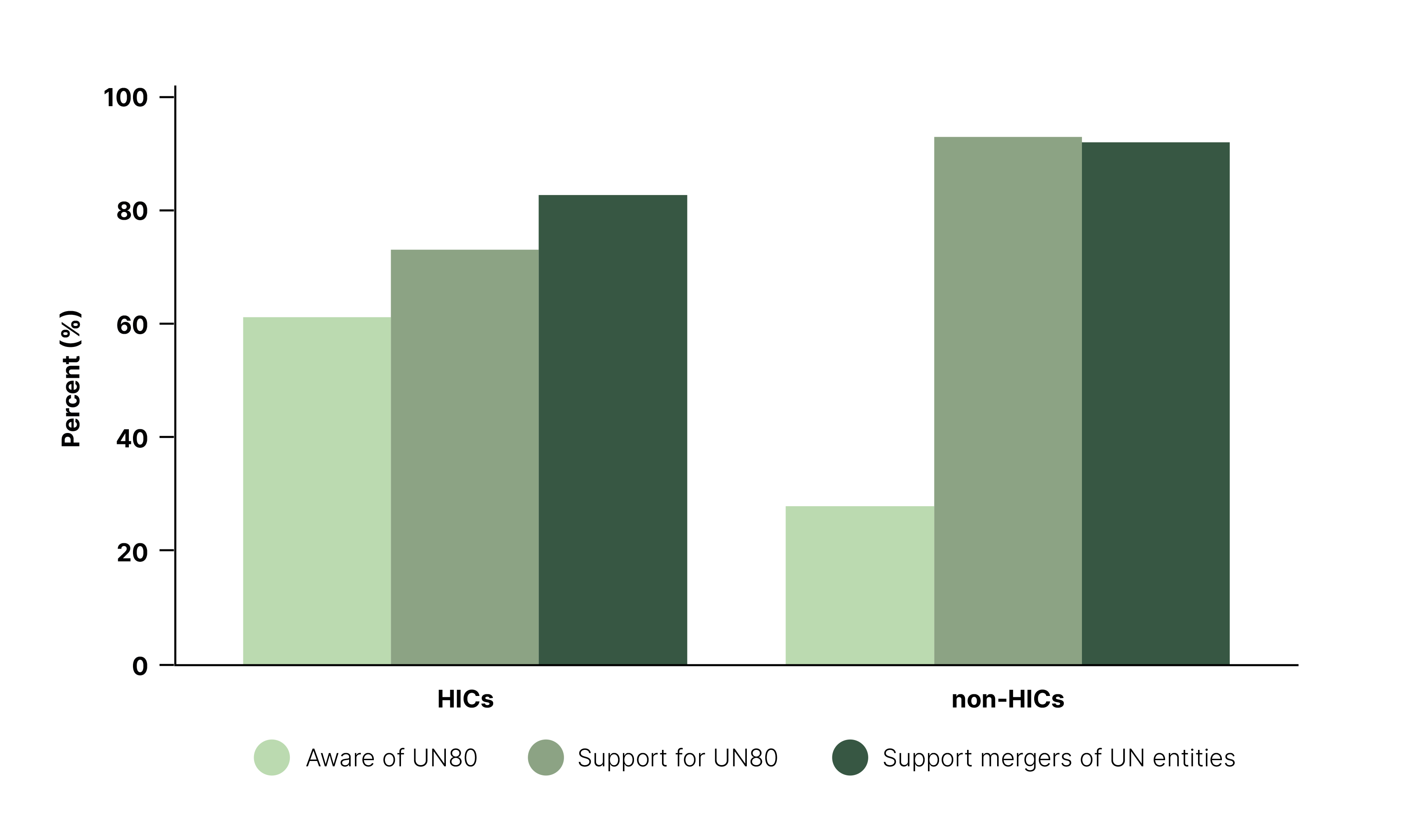 Figure 9: UN80 Reform Positions