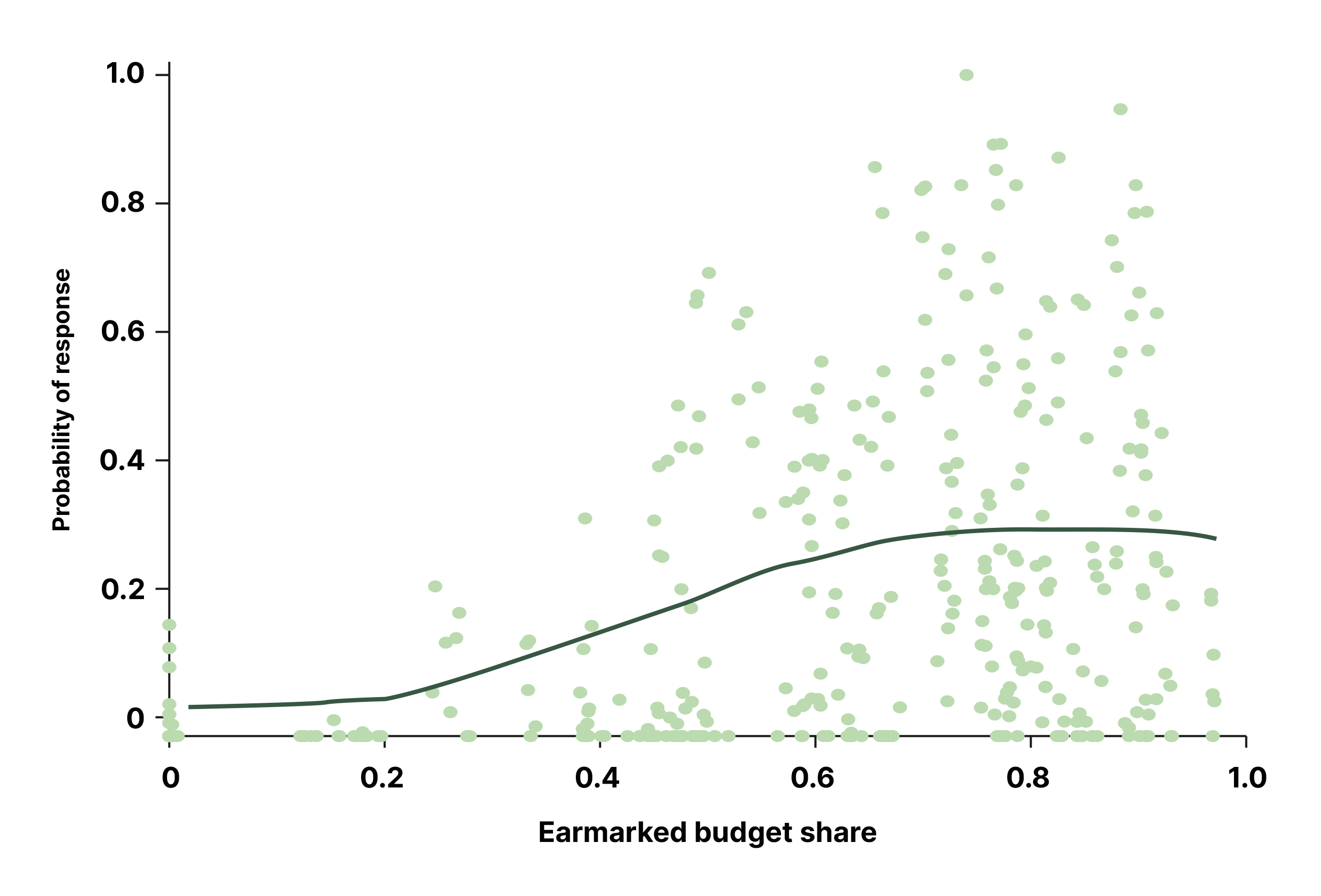 Figure 1: Earmarked Budget Share and Probability of Response to Humanitarian Disaster