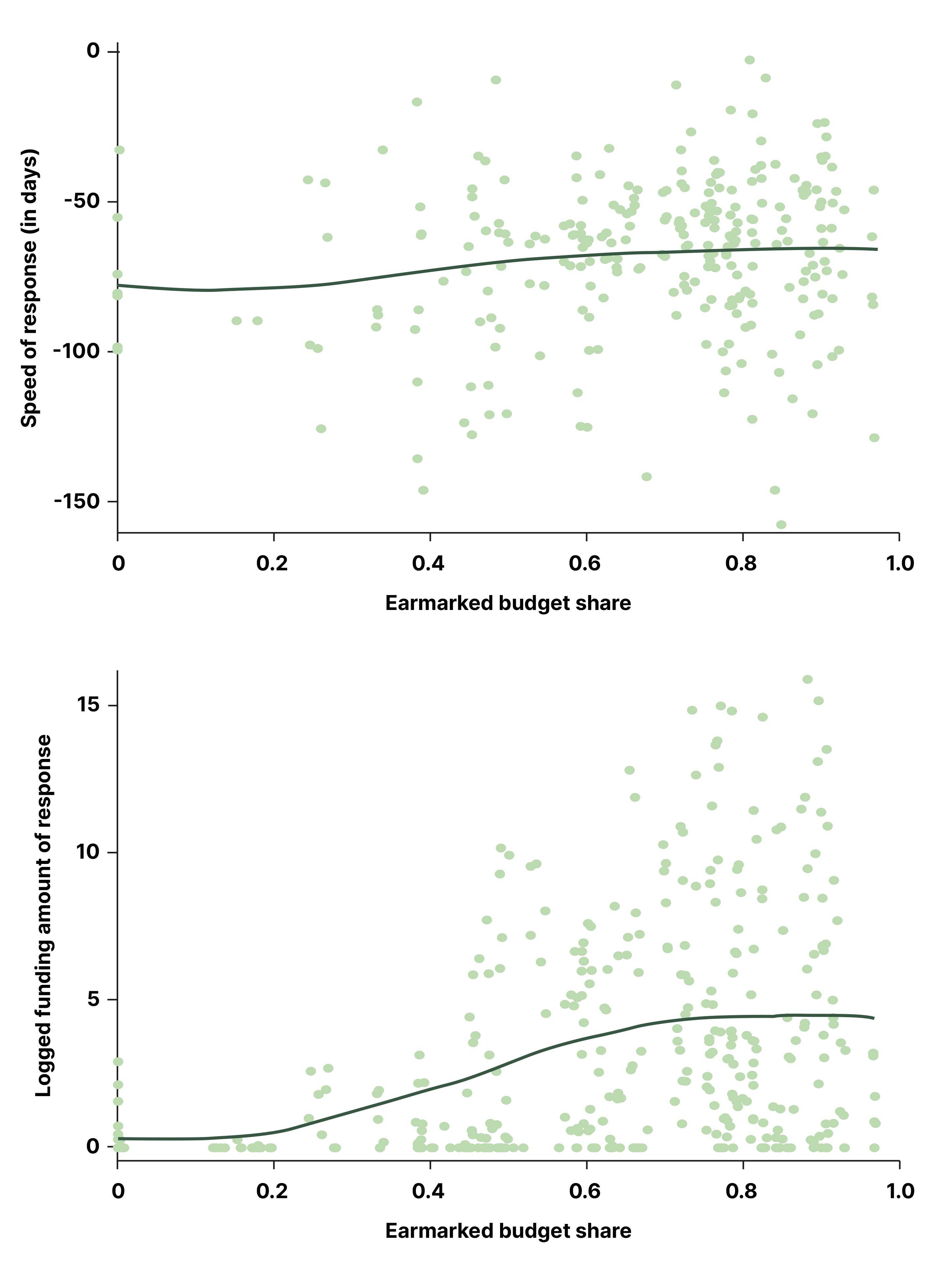 Figure 2: Earmarked Budget Share and Other Performance Dimensions