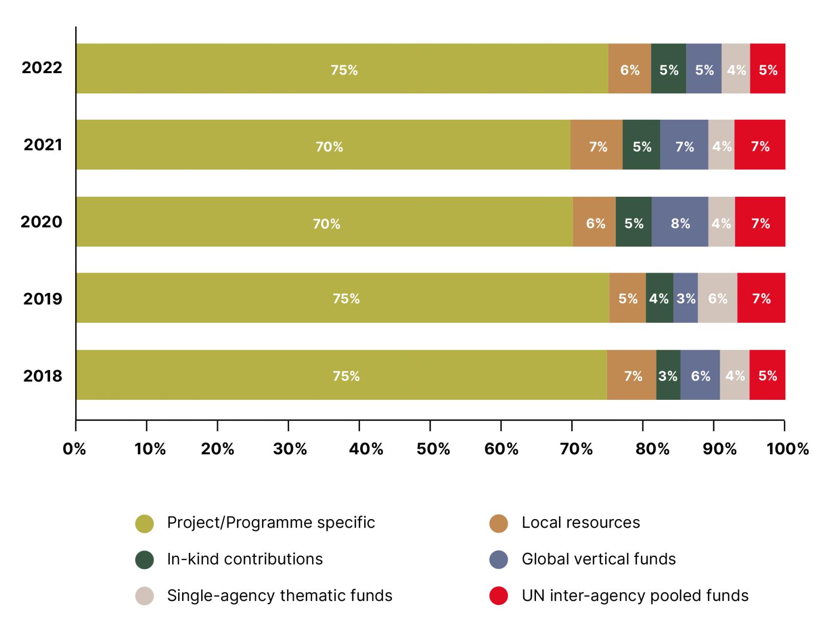 Earmarked-contributions-to-the-UN-system-by-type,-2018–2022