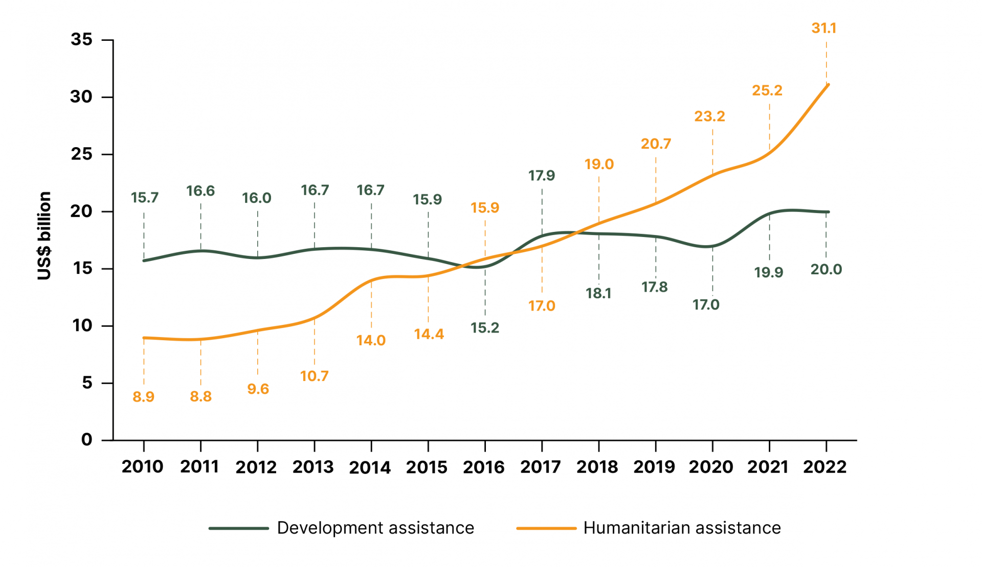 Total UN expenditure for development and humanitarian assistance, 2010-2022 (US$ billion)
