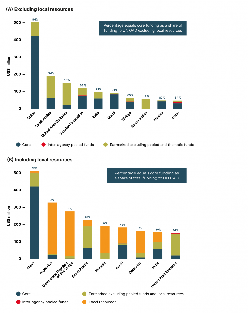 Funding composition for UN OAD: Top 10 non-OECD-DAC contributors, including and excluding local resources 2022 (US$ million)