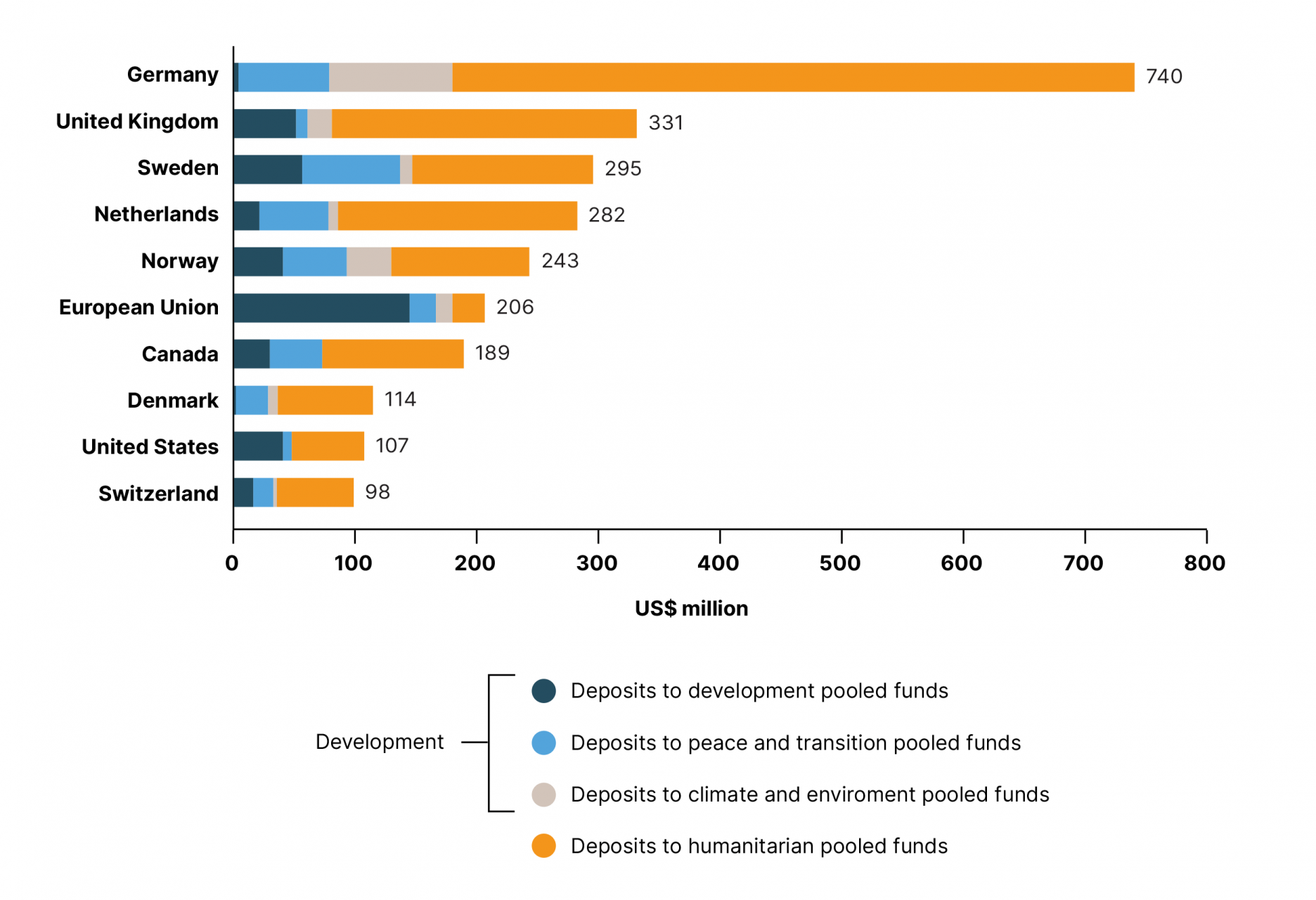 Deposits to UN inter-agency pooled funds from the top 10 contributors, 2022 (US$ million)