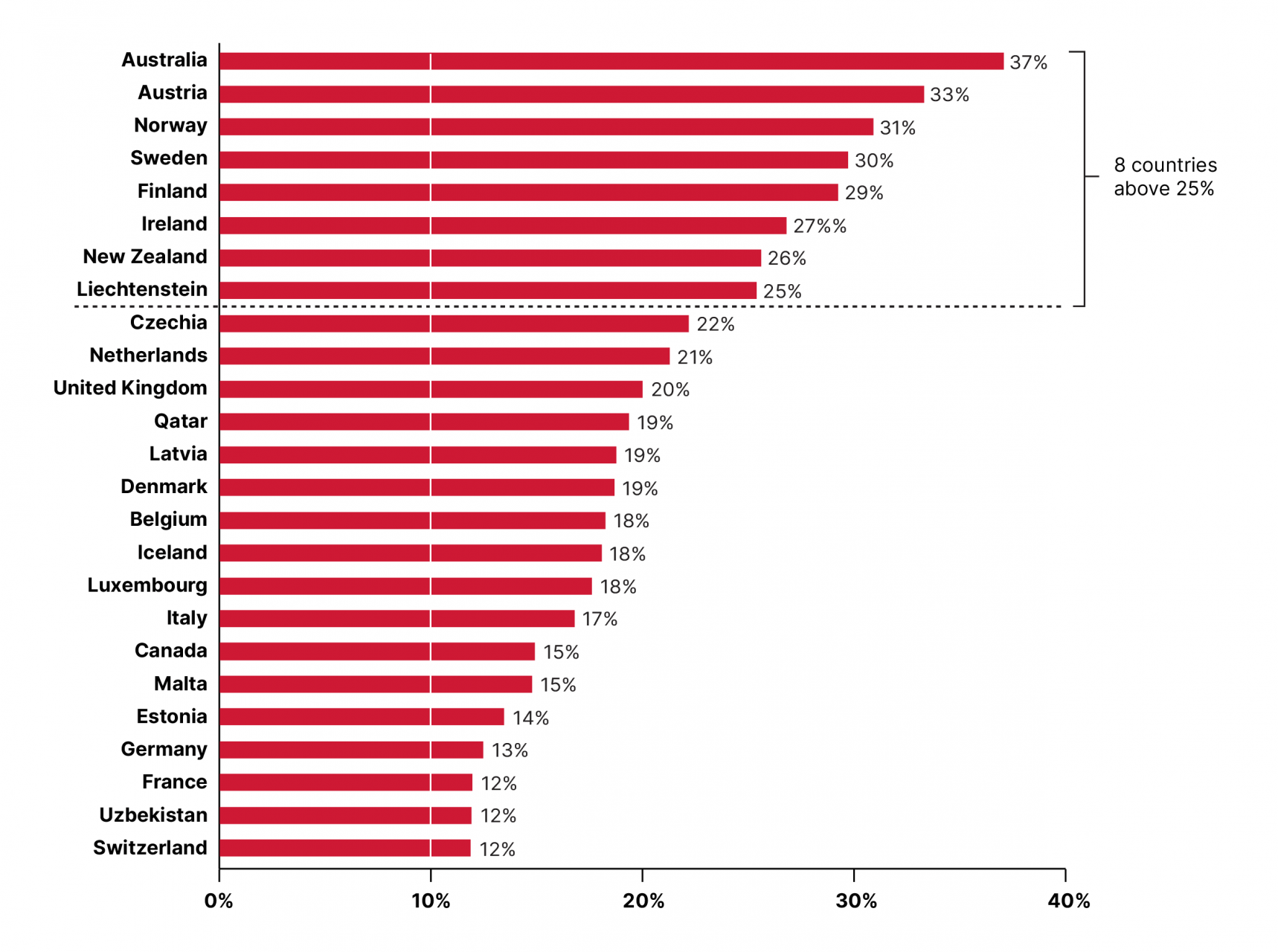 Countries contributing more than 10% of their total earmarked funding to UN development assistance through UN inter-agency pooled funds, 2022 (25 countries)