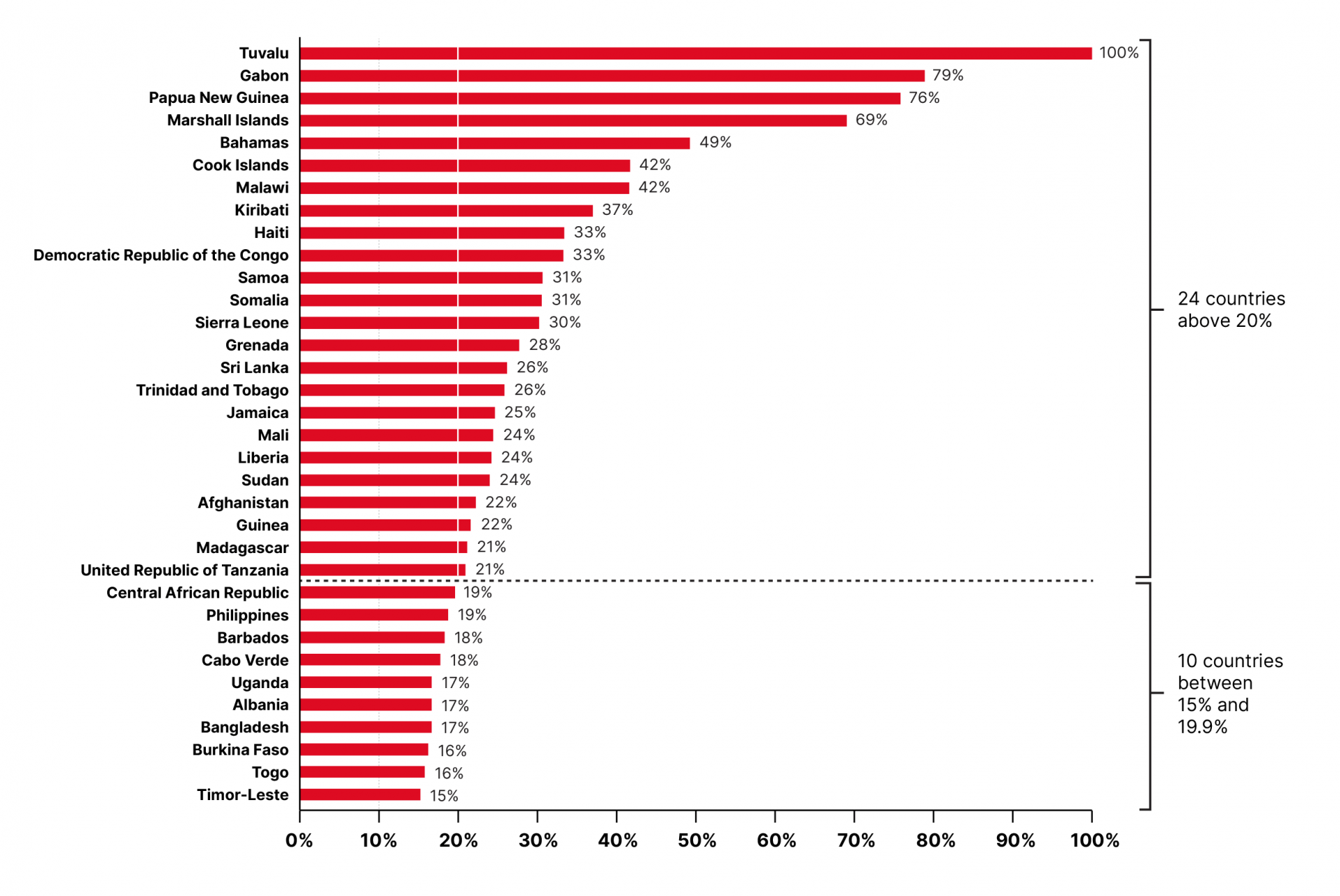 Countries in which more than 15% of earmarked resources is chanelled through development-related expenditure UN Inter-agency pooled funds, 2022 (34 countries)