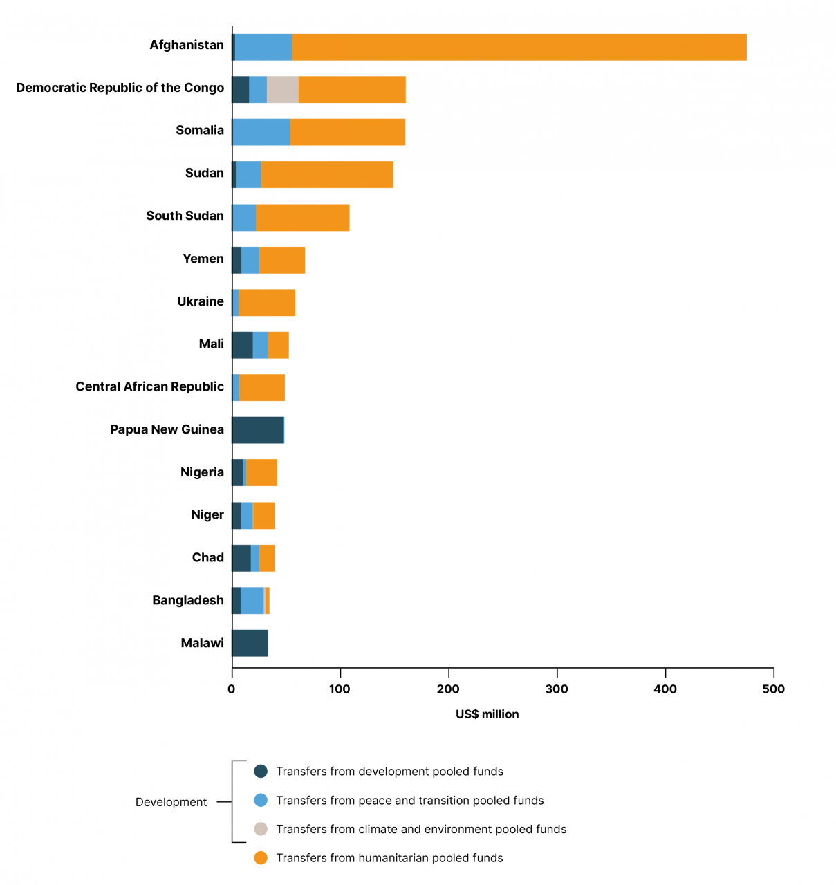 Top 15 countries receiving resources through UN inter-agency pooled funds, 2022 (US$ million)