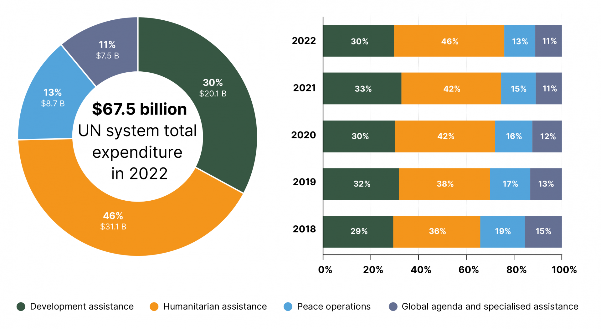 UN system expenditure by function, 2018-2022
