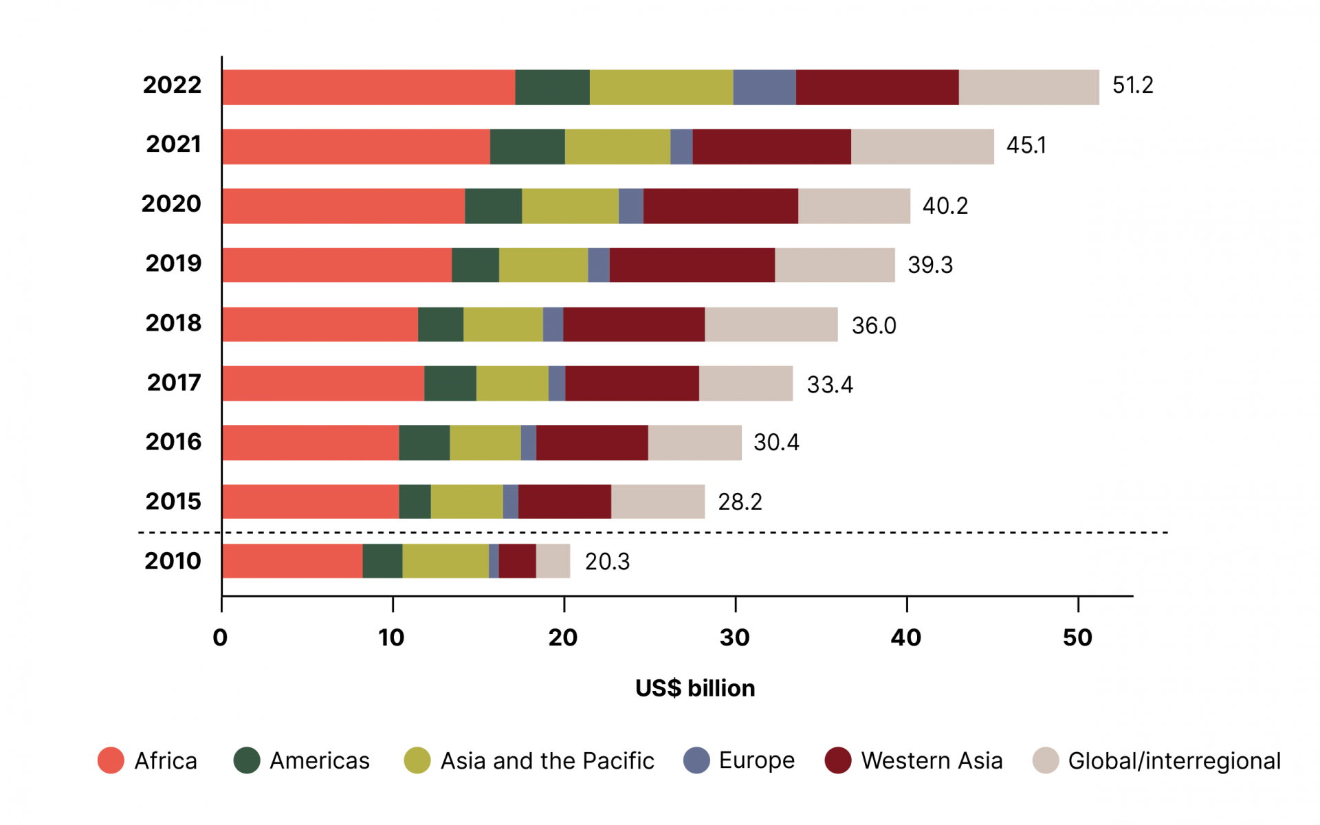Expenditure on UN humanitarian and development assistance by region, 2010-2022 (US$ billion)