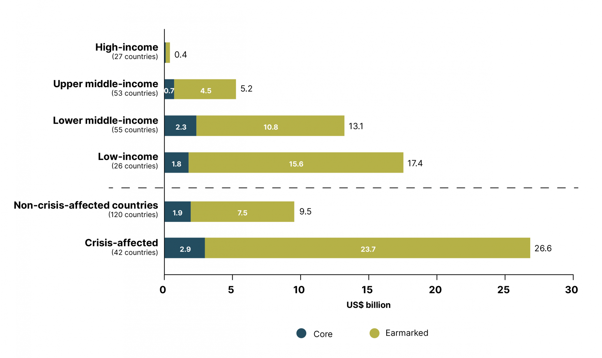 Expenditure on UN OAD in UN programming countries by income status, 2022 (US$ billion)