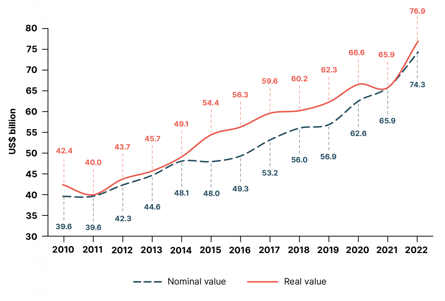 Nominal and real UN system funding, 2010 - 2022 (US$ billion)