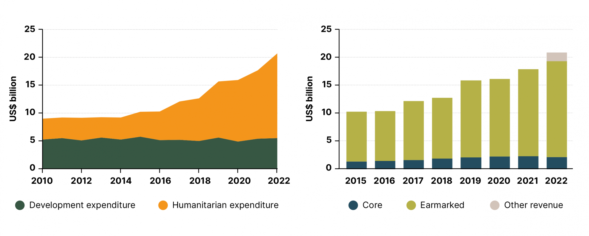 Expenditure on UN OAD in least developed countries, 2010-2022 (US$ billion)