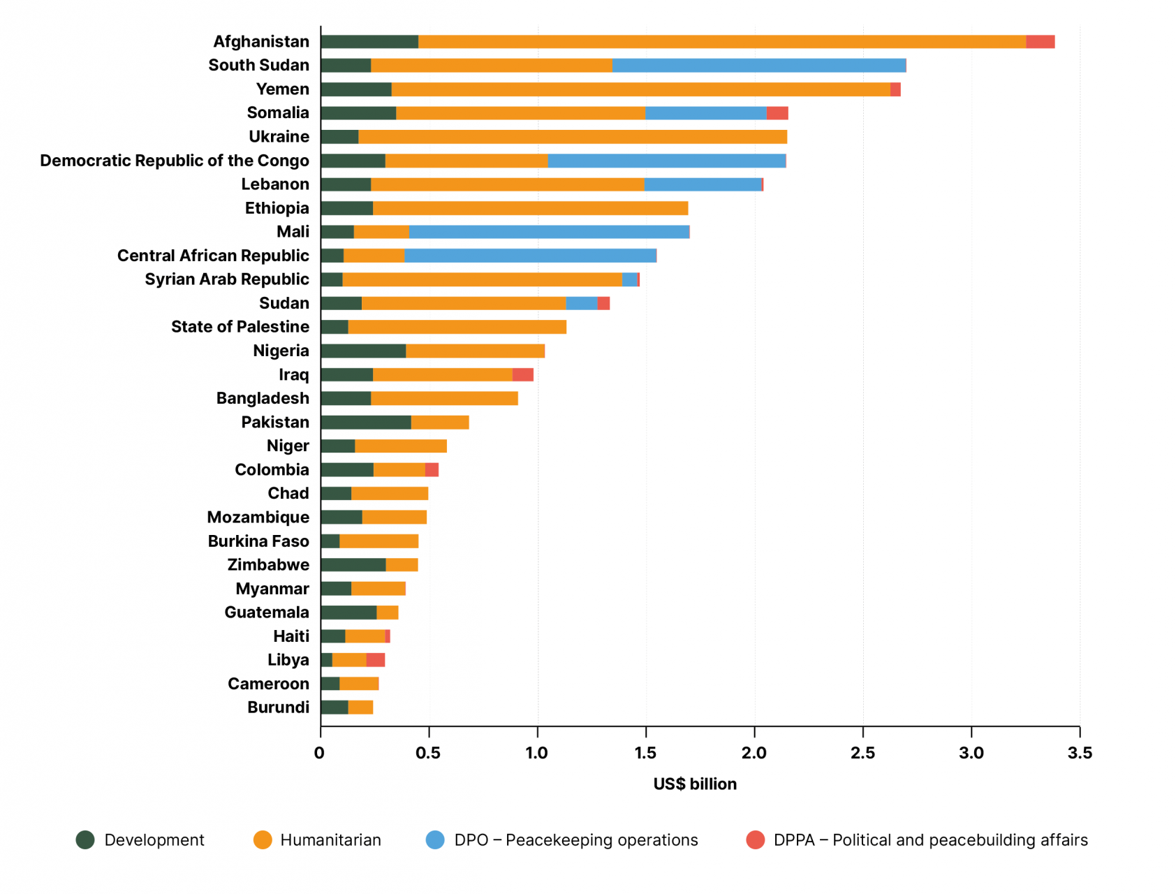 UN humanitarian, development, and peace- and security-related expenditure by crisis-affected country, 2022 (US$ billion)