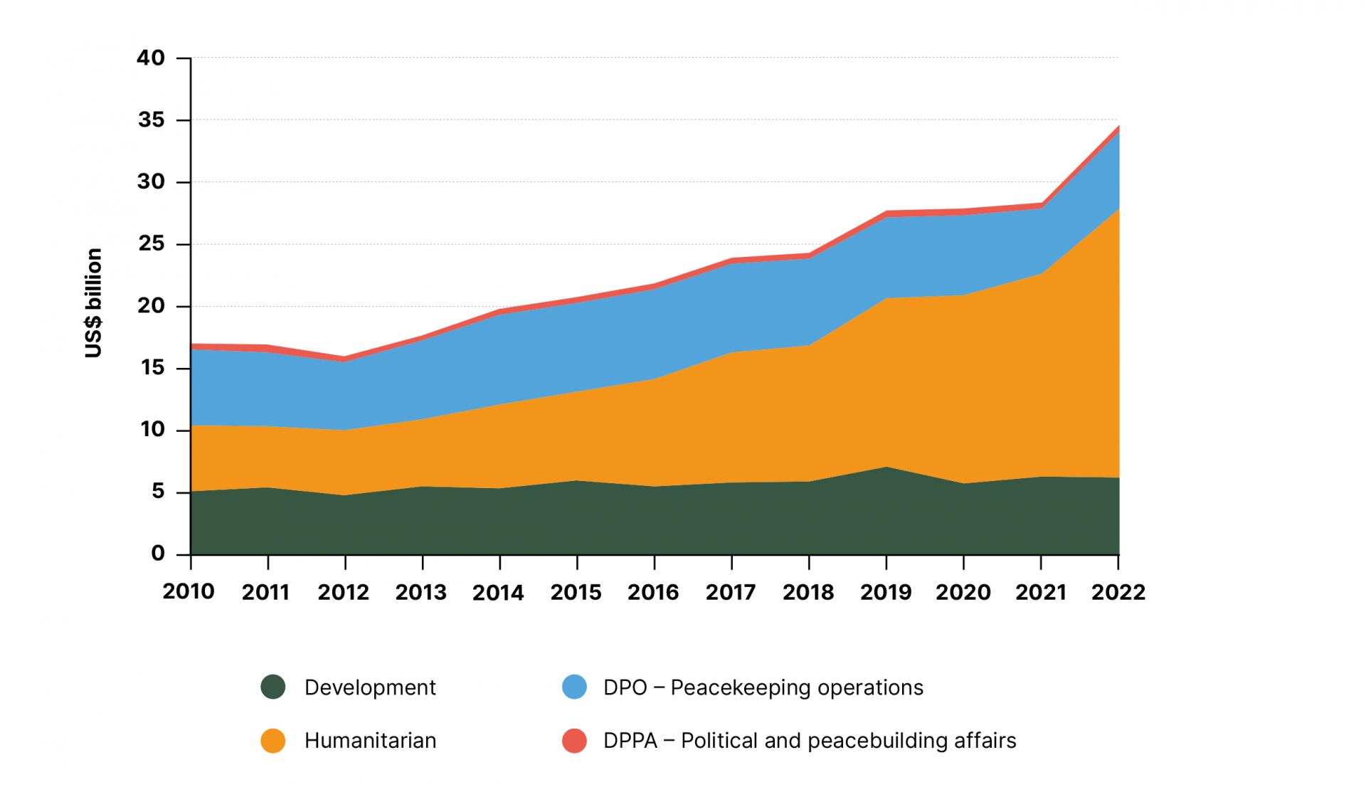 UN humanitarian, development, and peace- and security-related expenditure in 29 crisis-affected countries, 2010-2022 (US$ billion)