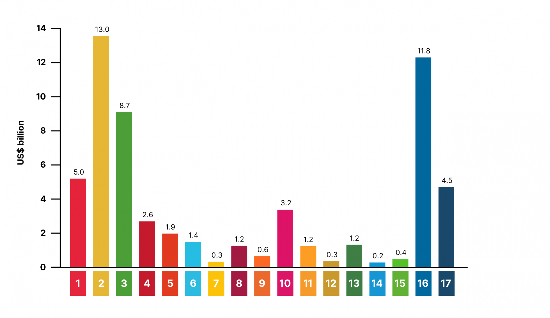 Aggregated UN expenditure linked to the SDGs as reported by 40 UN entities, 2022 (US$ billion)