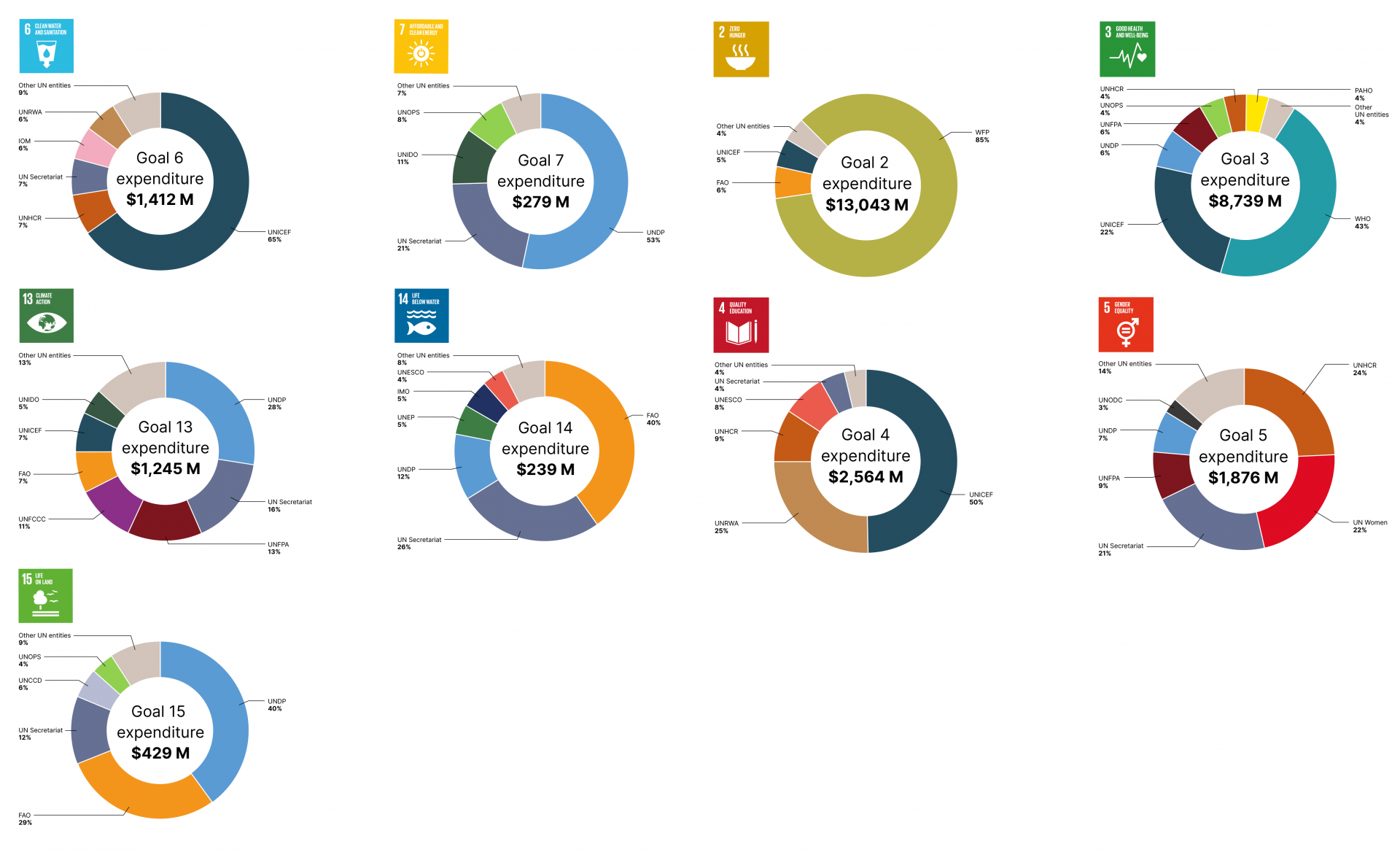 UN expenditure linked to select SDGs as reported by UN entities, 2022 (US$ million and percentage)