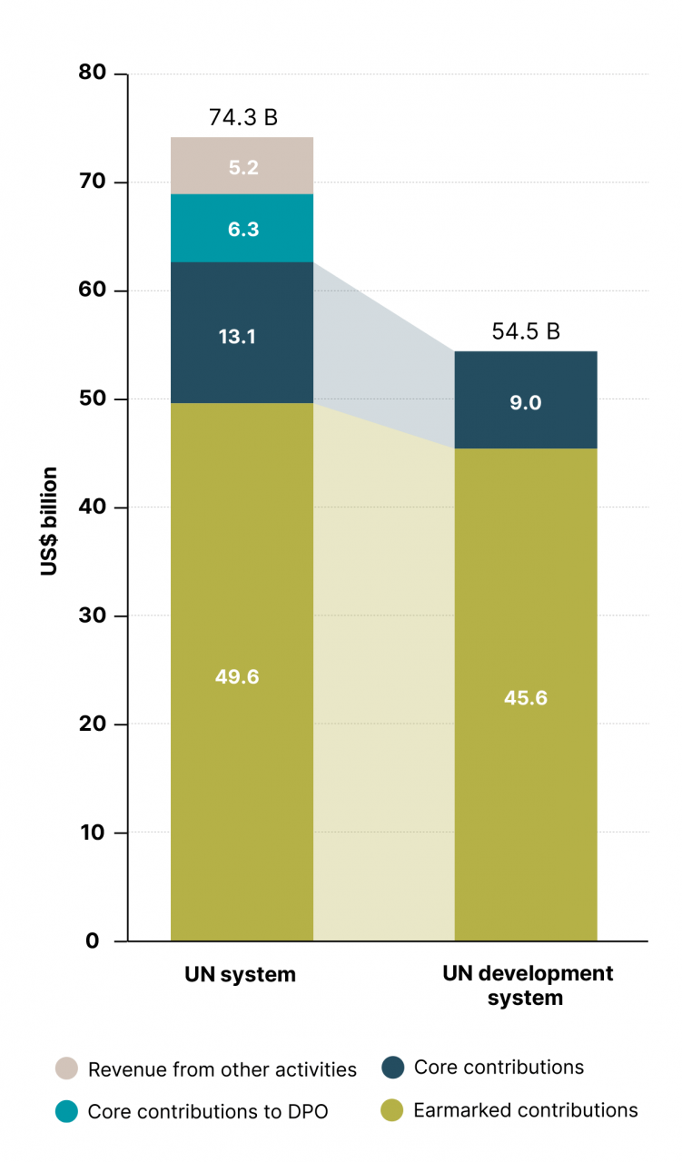 Contributions to the UN system and UN development system funding, 2022 (US$ billion)