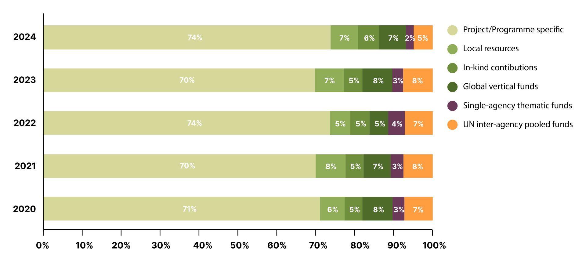 Figure 15: Earmarked contributions to the UN development system by type, 2020–2024 (percentage share of earmarked UNDS contributions)