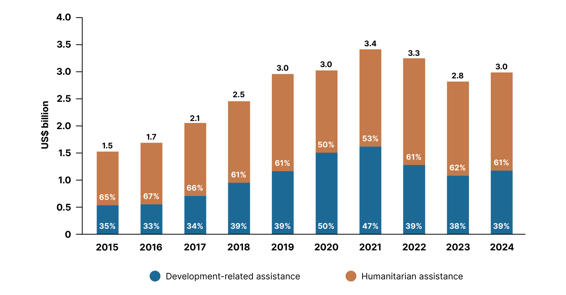Figure 20: Contributions to UN inter-agency pooled funds, 2015–2024 (US$ billion)