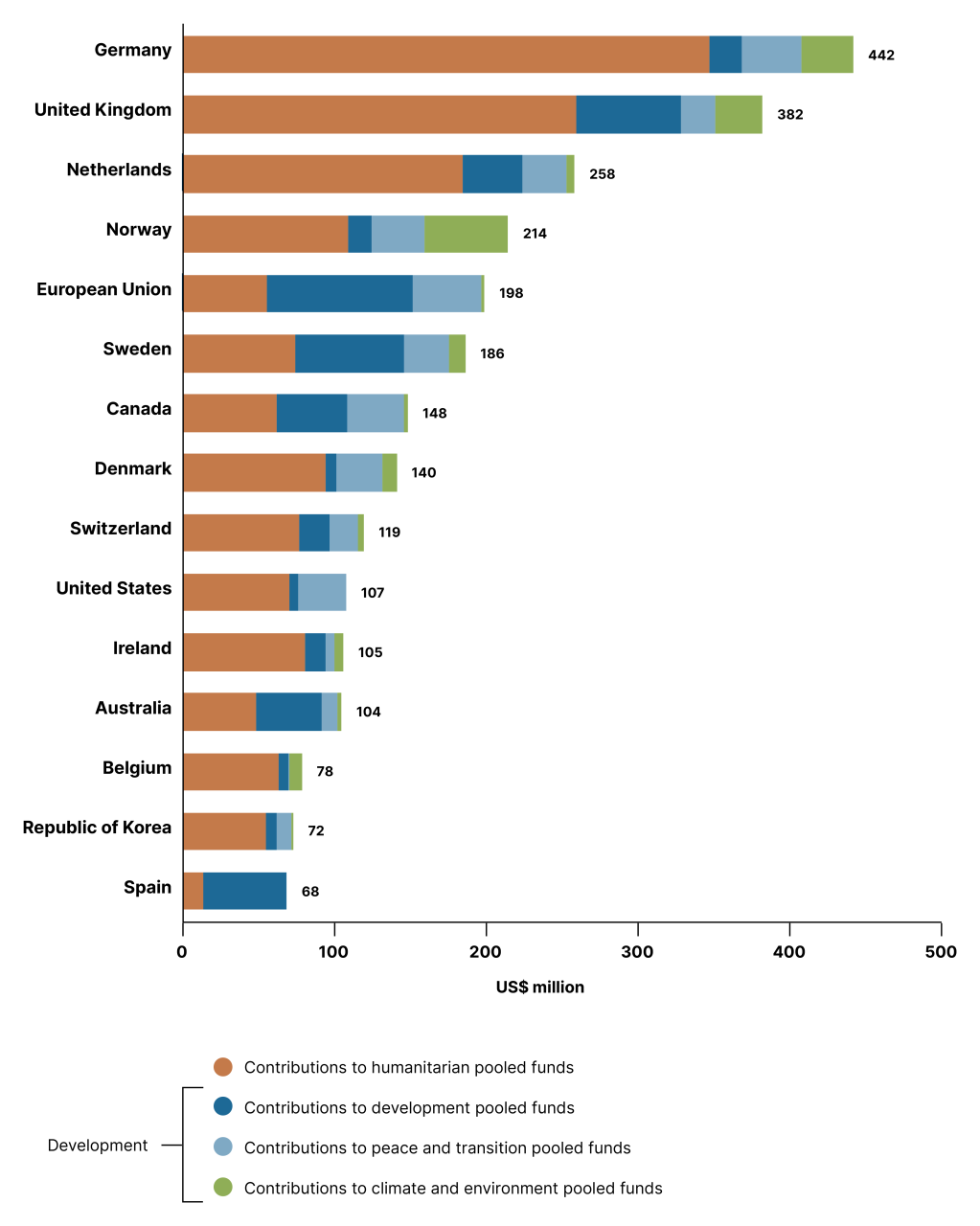 Figure 21: Contributions to UN inter-agency pooled funds by fund thematic area: Top contributors, 2024 (US$ million) 