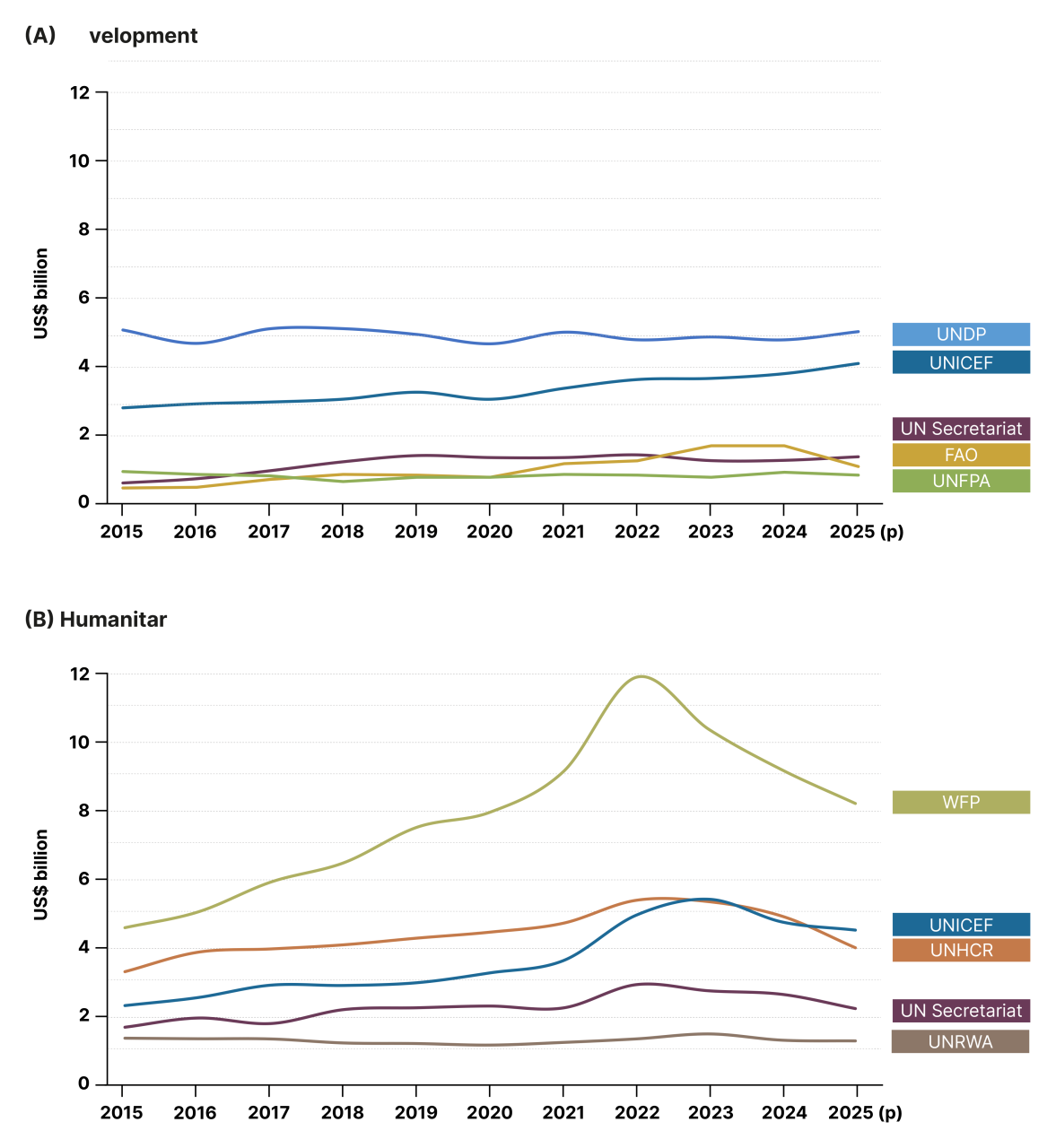 Figure 33: Total expenses for development and humanitarian assistance by select UN entities, 2015–2025 (US$ billion, 2025 preliminary)